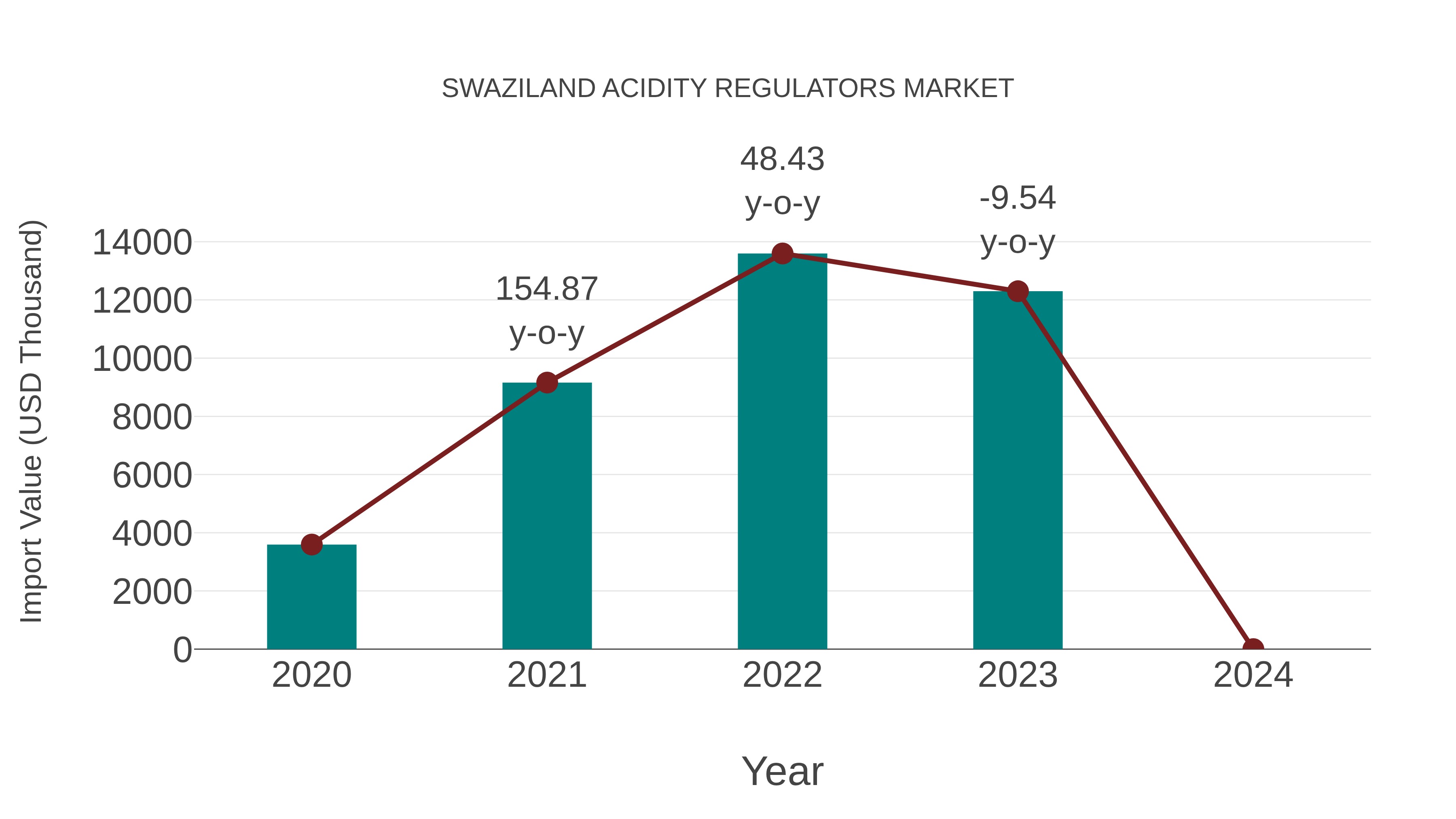 Swaziland Acidity Regulators Market: Import Trend Analysis