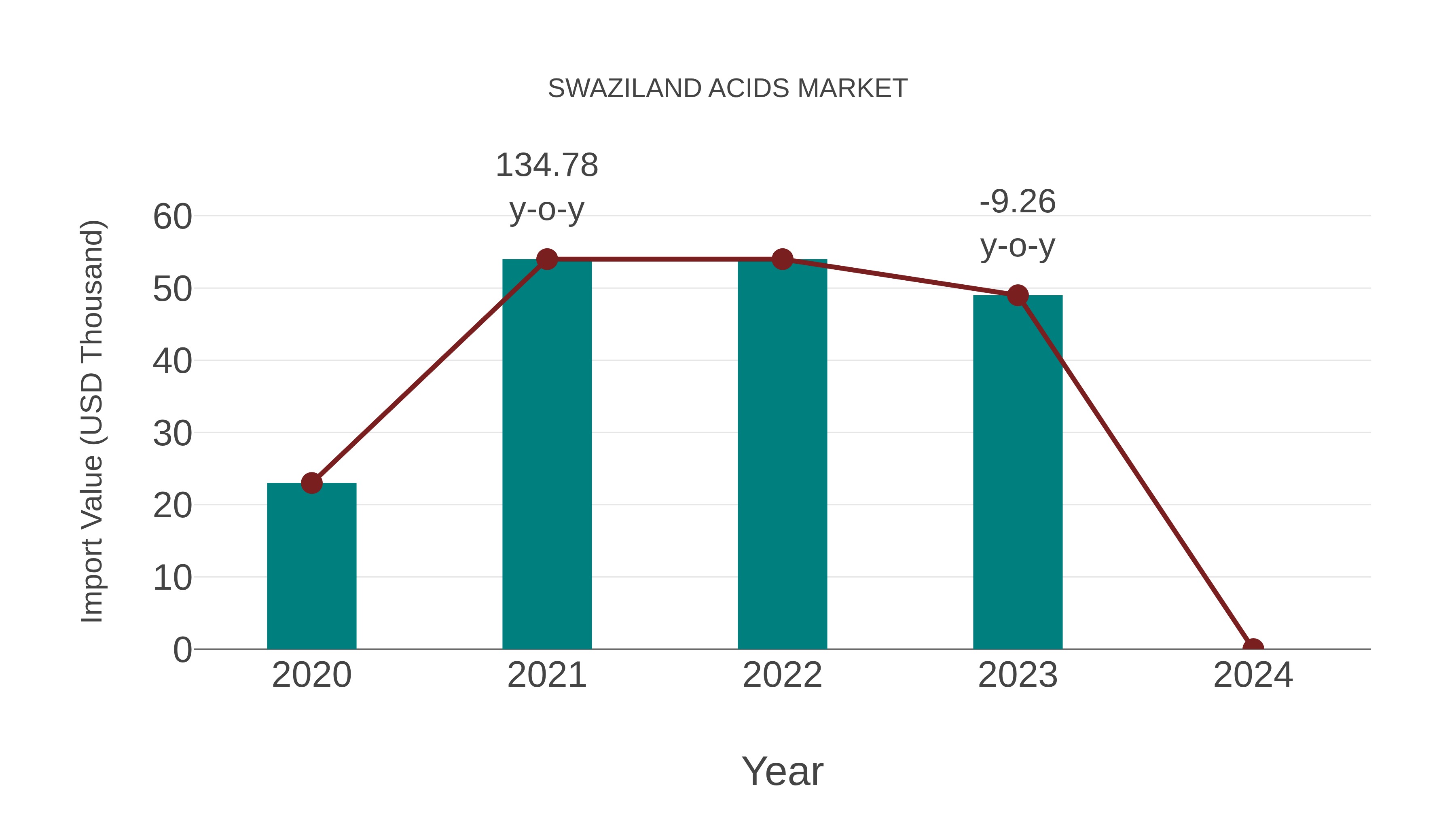  Swaziland Acids Market: Import Trend Analysis