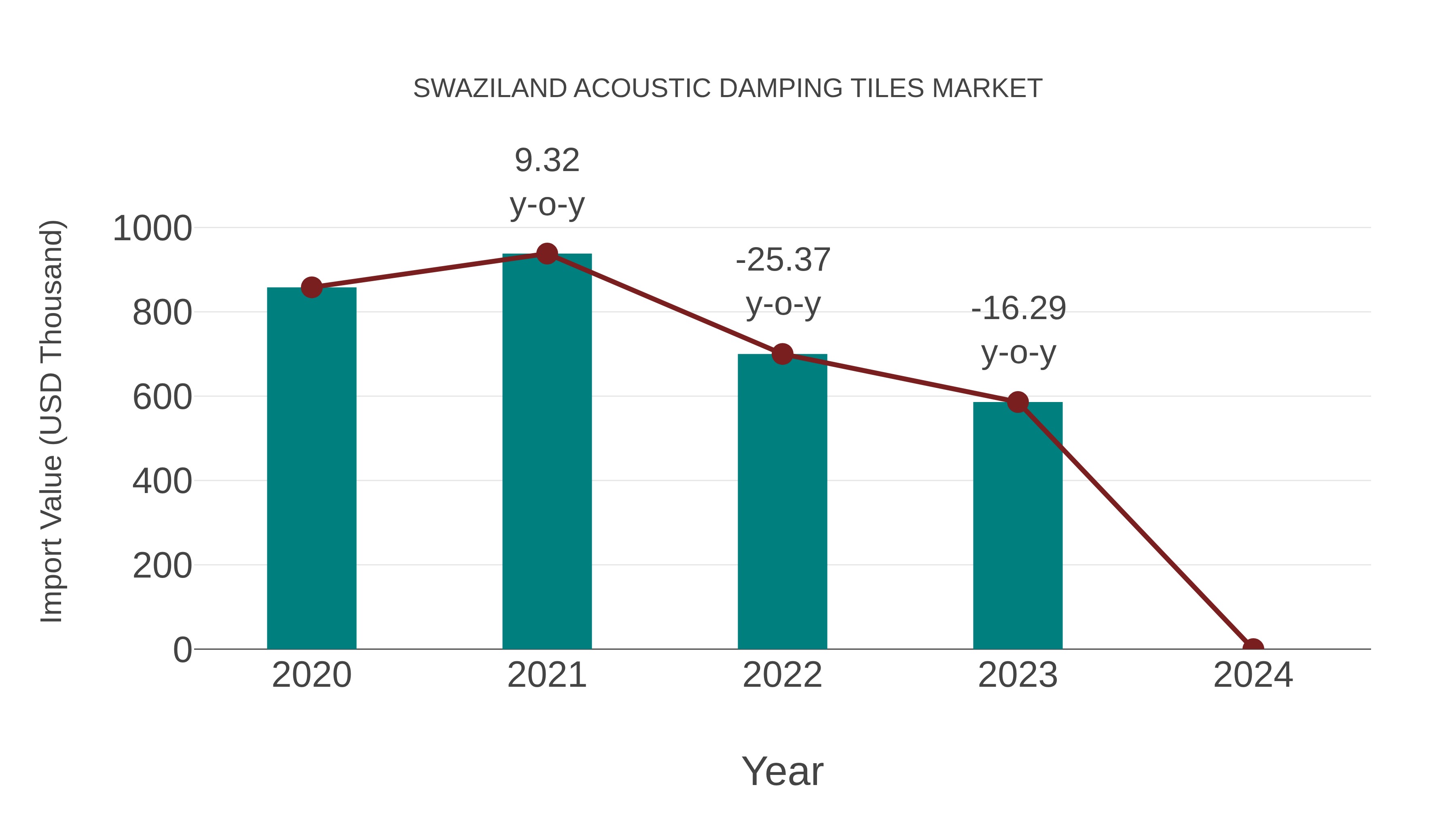 Swaziland Acoustic Damping Tiles Market: Import Trend Analysis