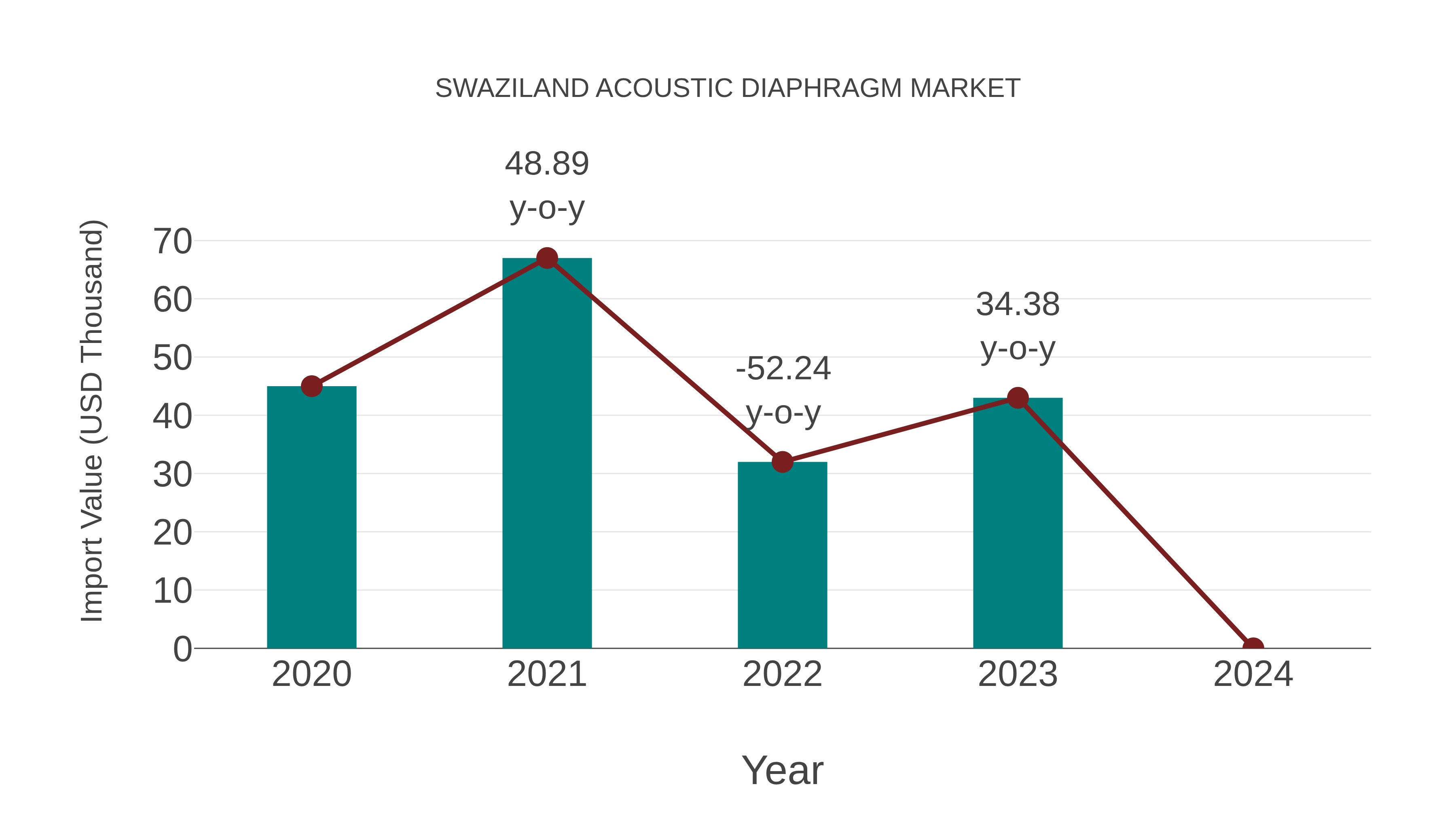  Swaziland Acoustic Diaphragm Market: Import Trend Analysis