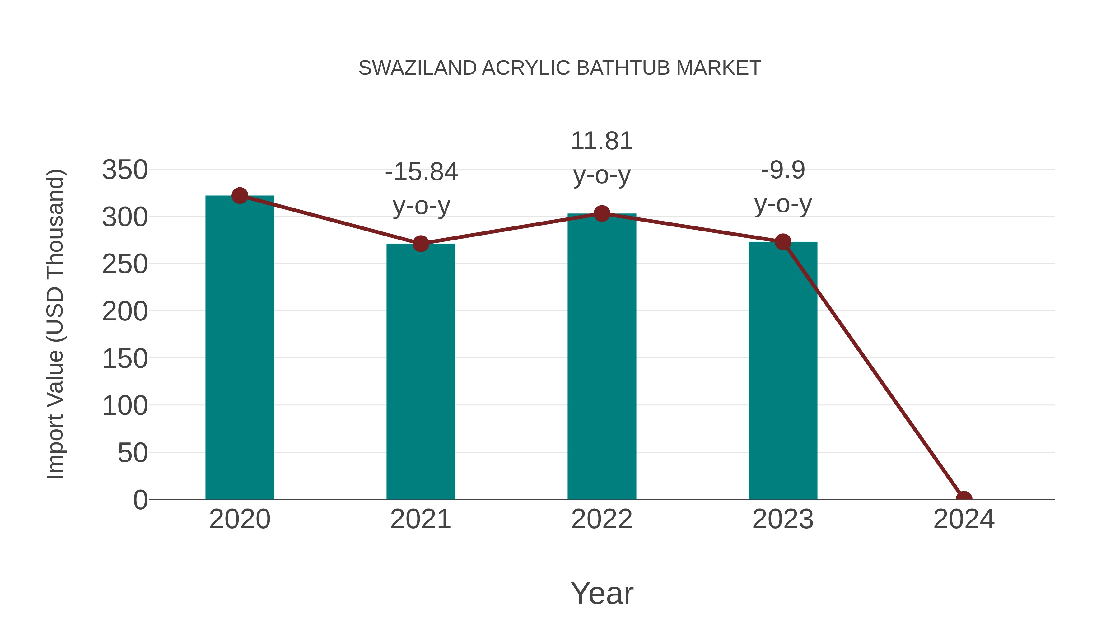  Swaziland Acrylic Bathtub Market: Import Trend Analysis