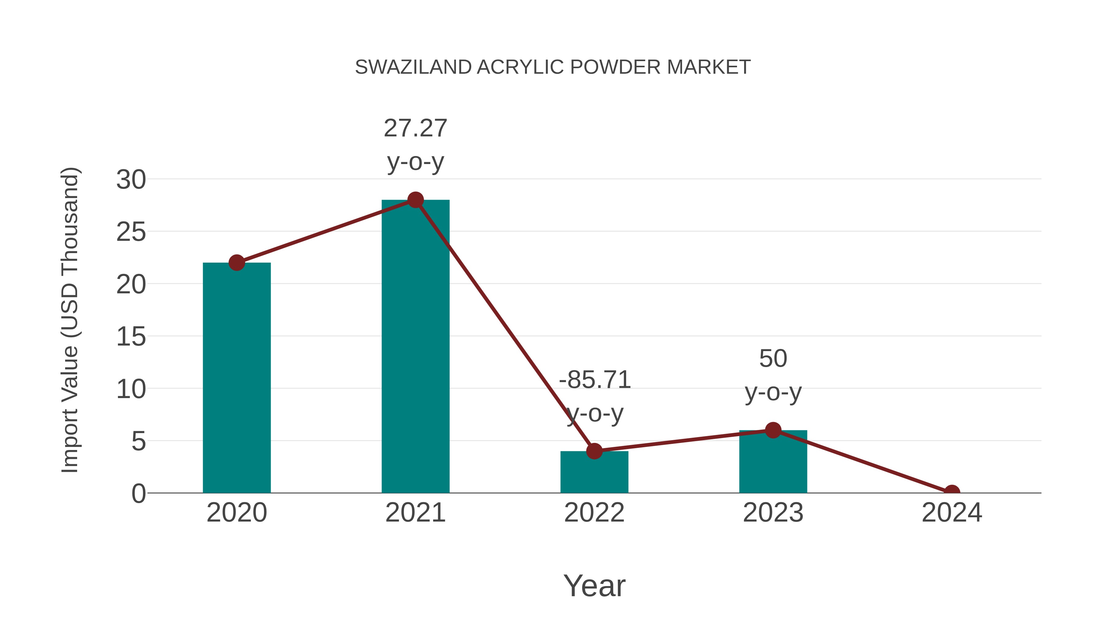  Swaziland Acrylic Powder Market: Import Trend Analysis