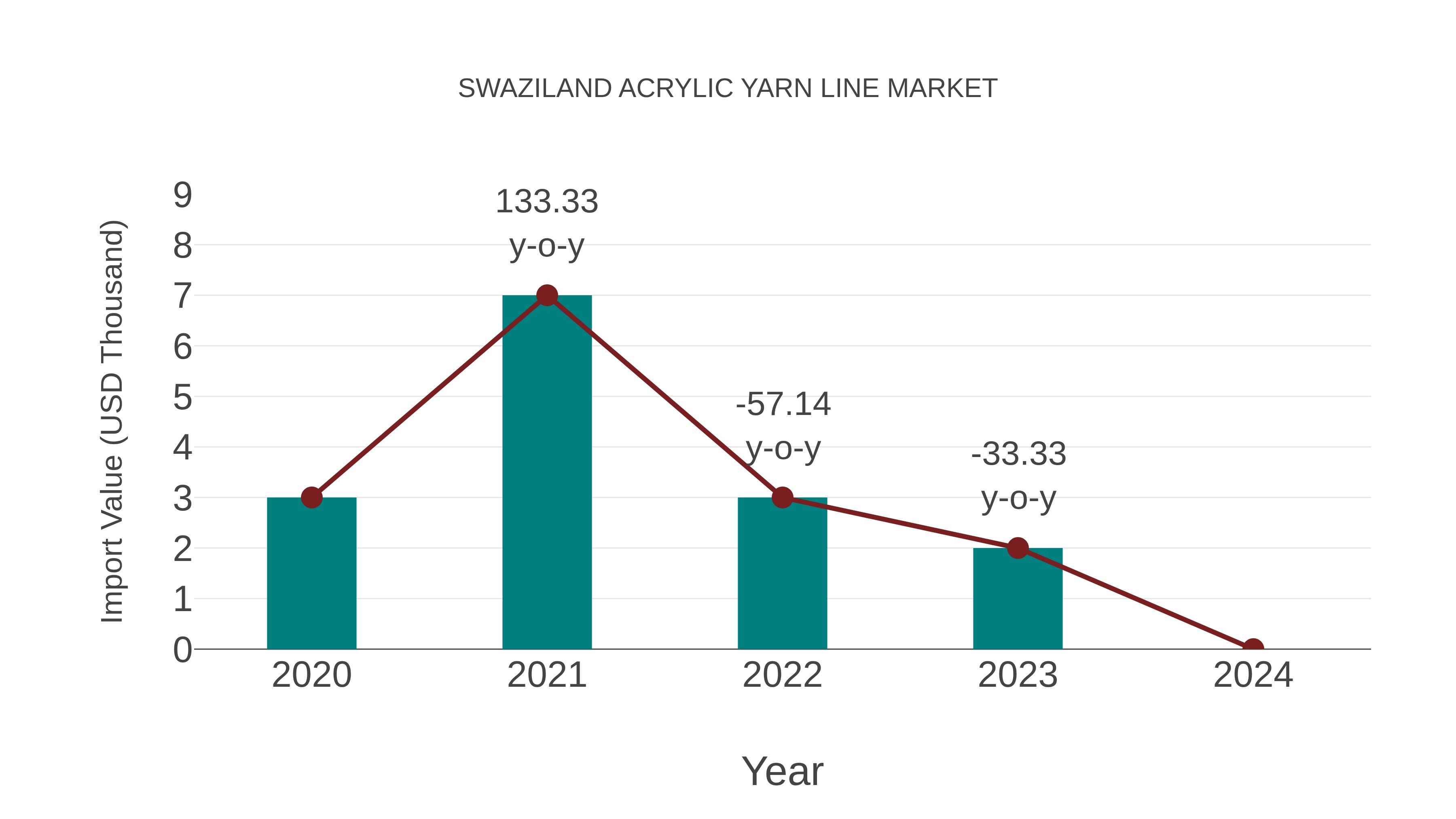  Swaziland Acrylic Yarn Line Market: Import Trend Analysis