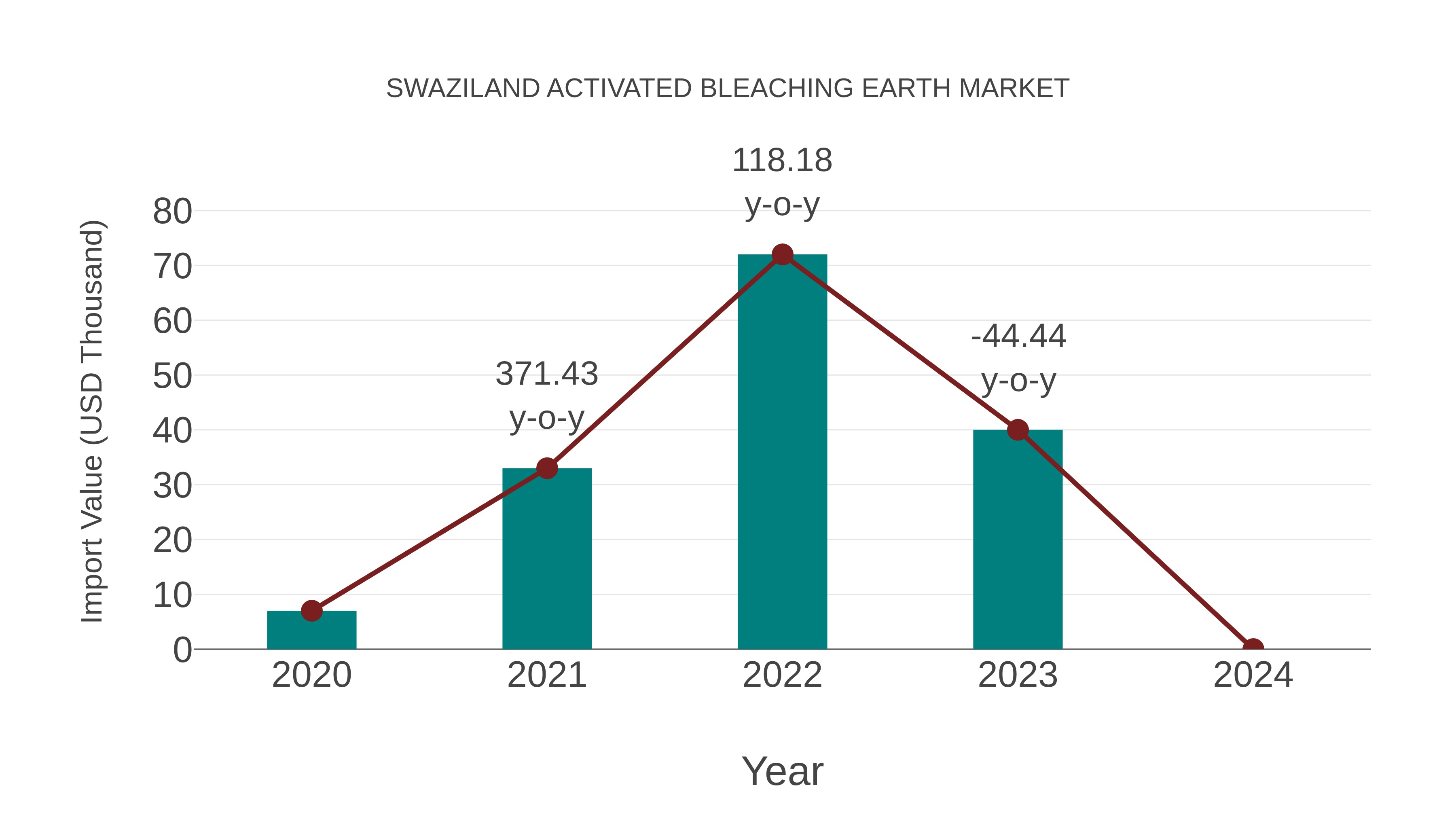  Swaziland Activated Bleaching Earth Market: Import Trend Analysis