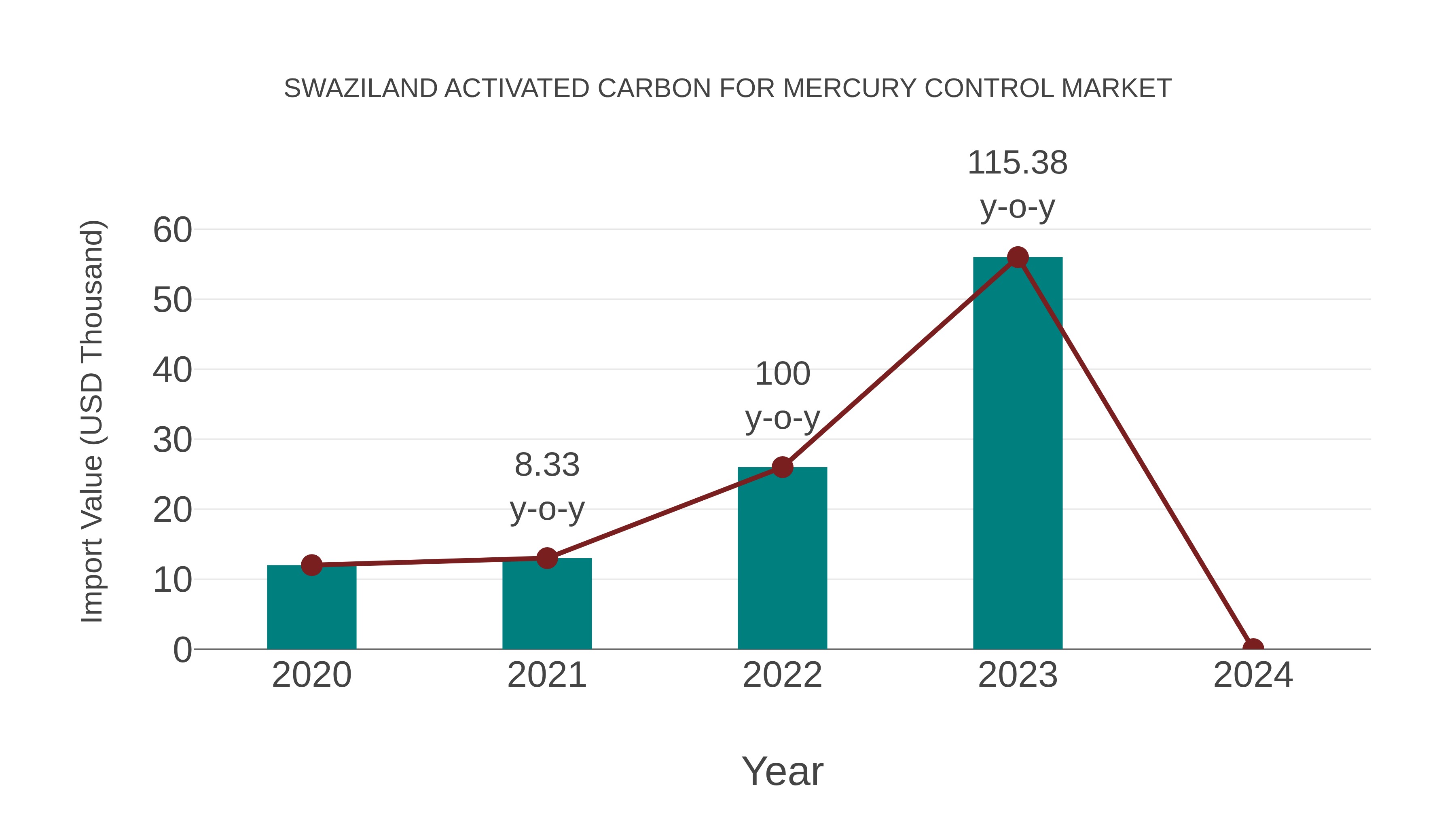  Swaziland Activated Carbon for Mercury Control Market: Import Trend Analysis