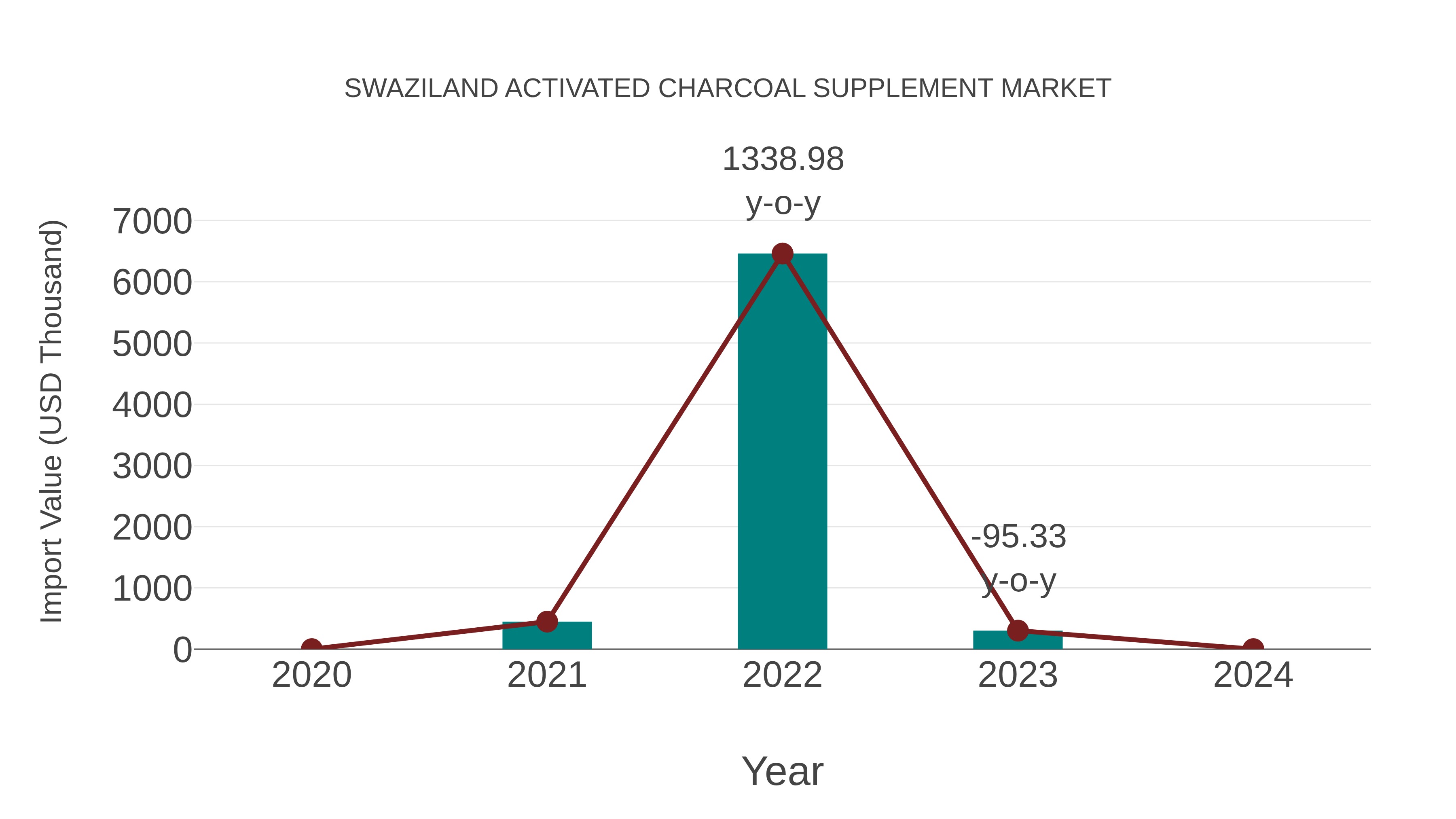 Swaziland Activated Charcoal Supplement Market: Import Trend Analysis