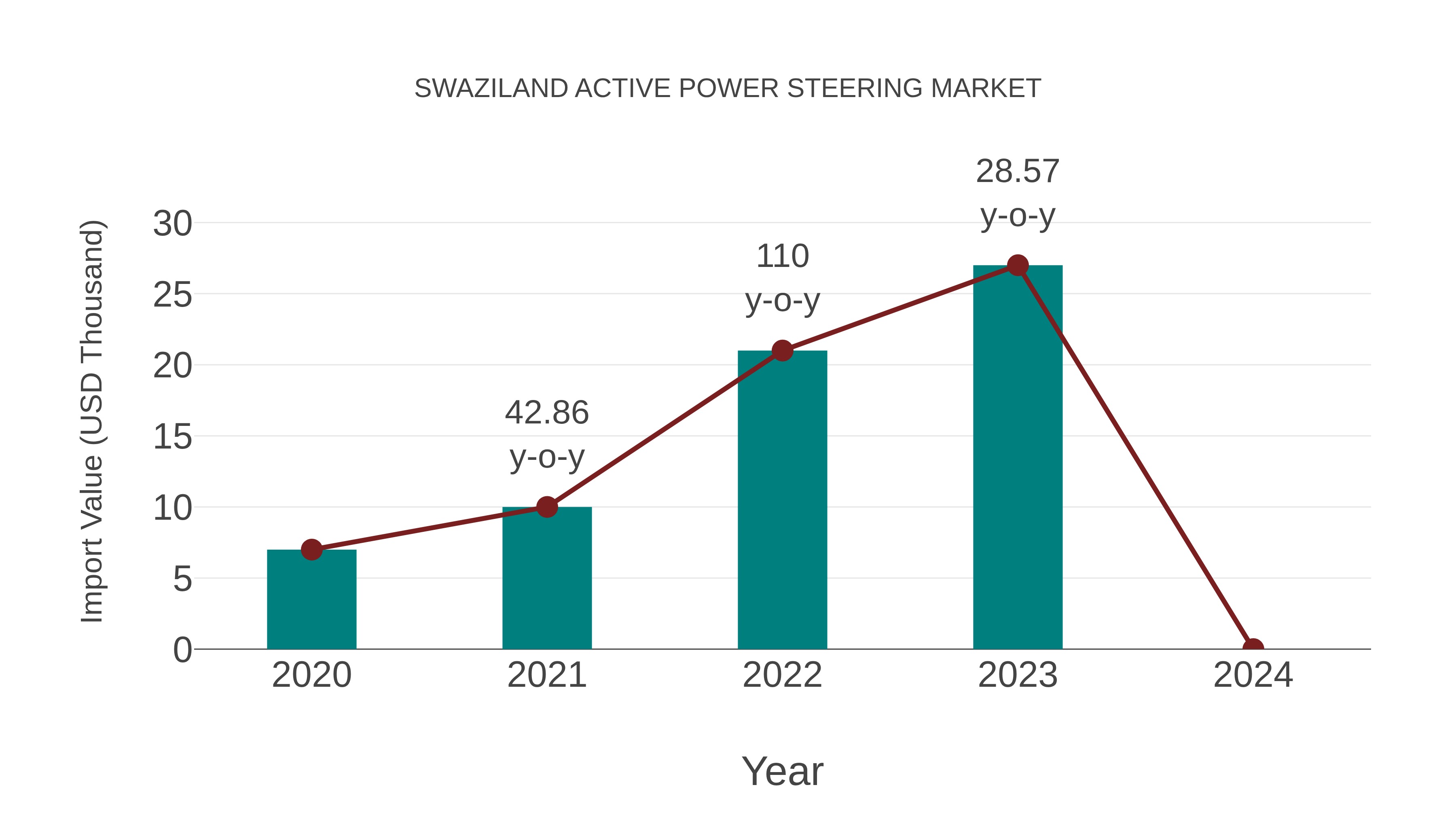 Swaziland Active Power Steering Market: Import Trend Analysis