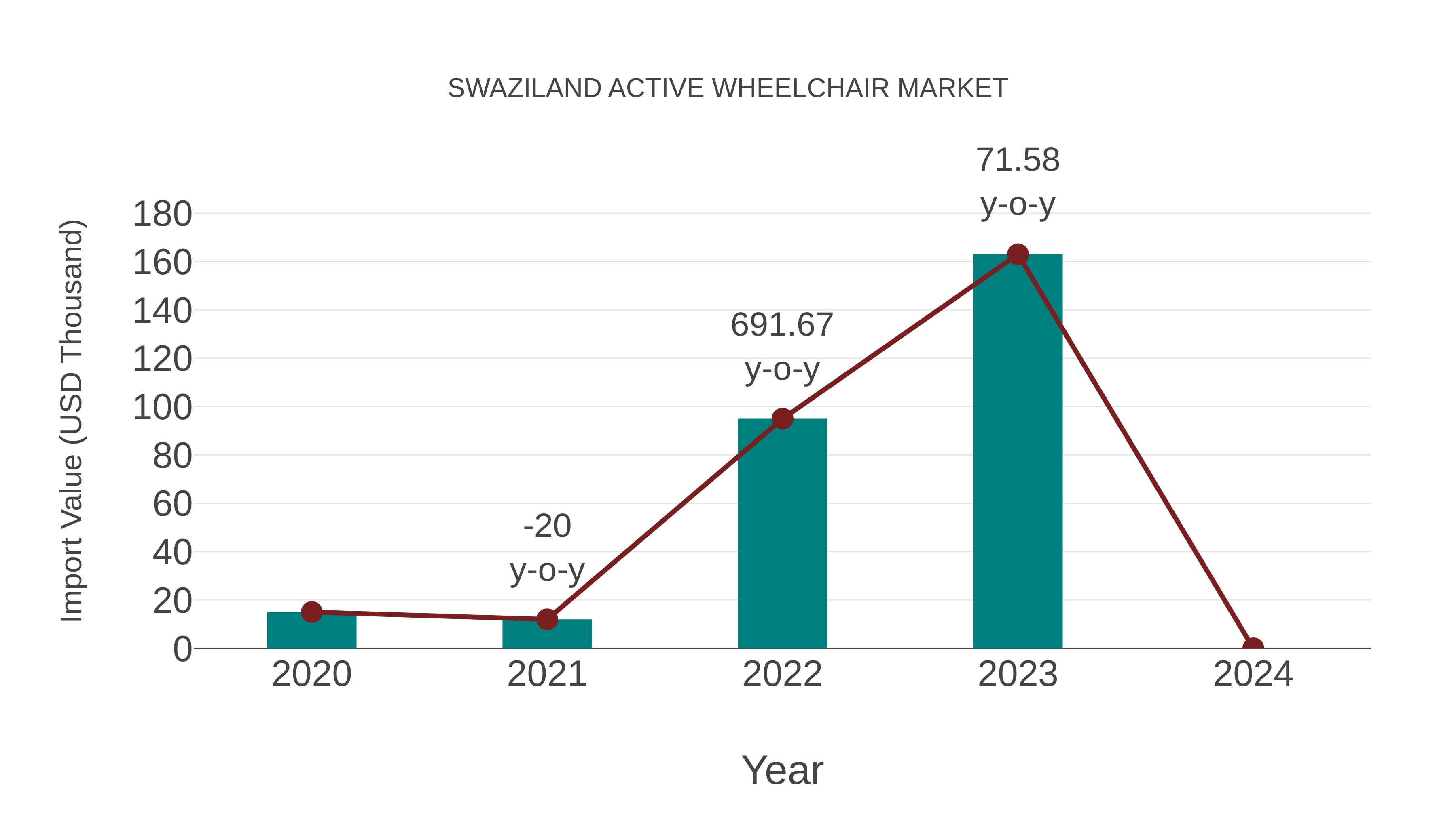  Swaziland Active Wheelchair Market: Import Trend Analysis