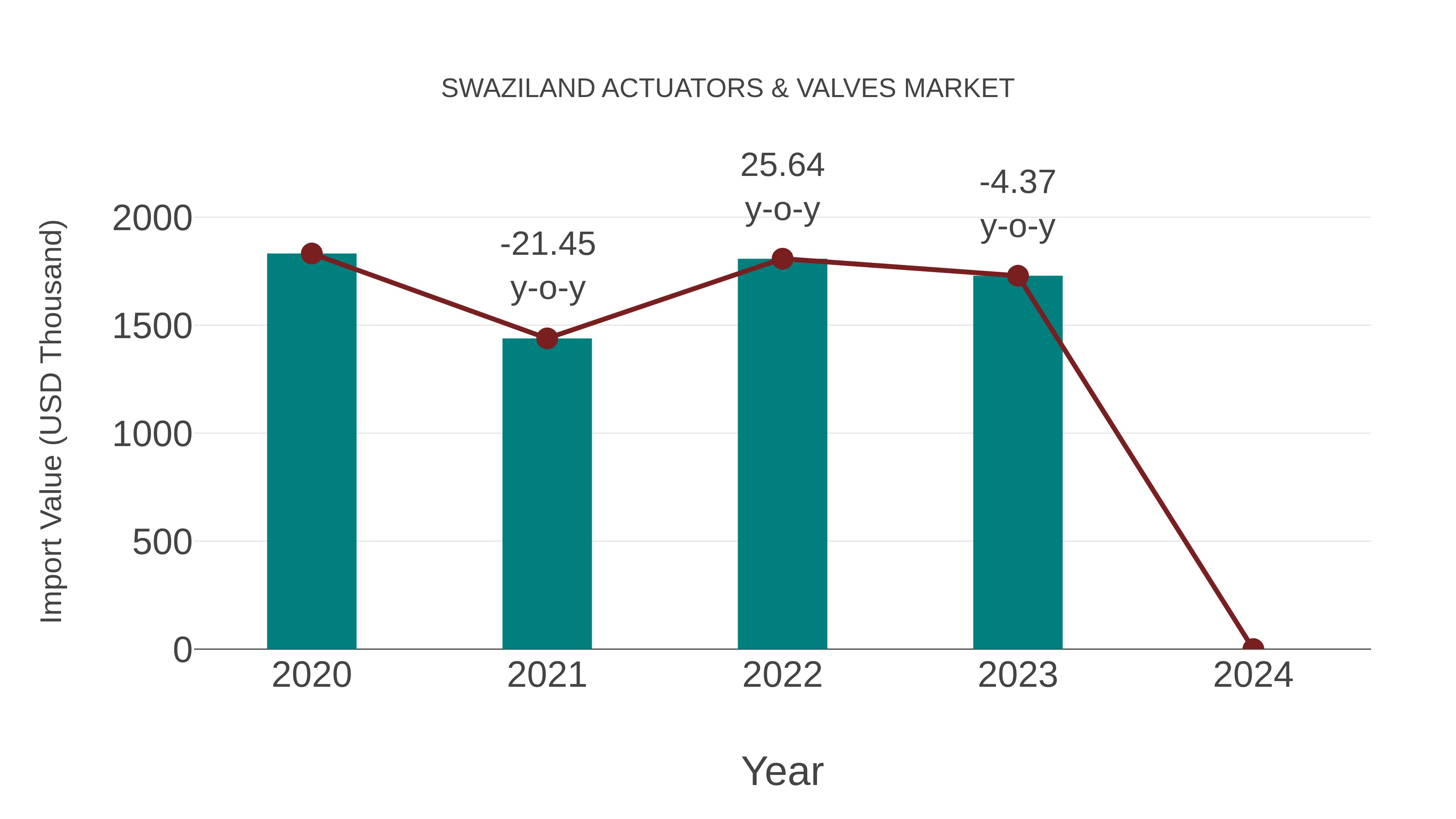  Swaziland Actuators & Valves Market: Import Trend Analysis