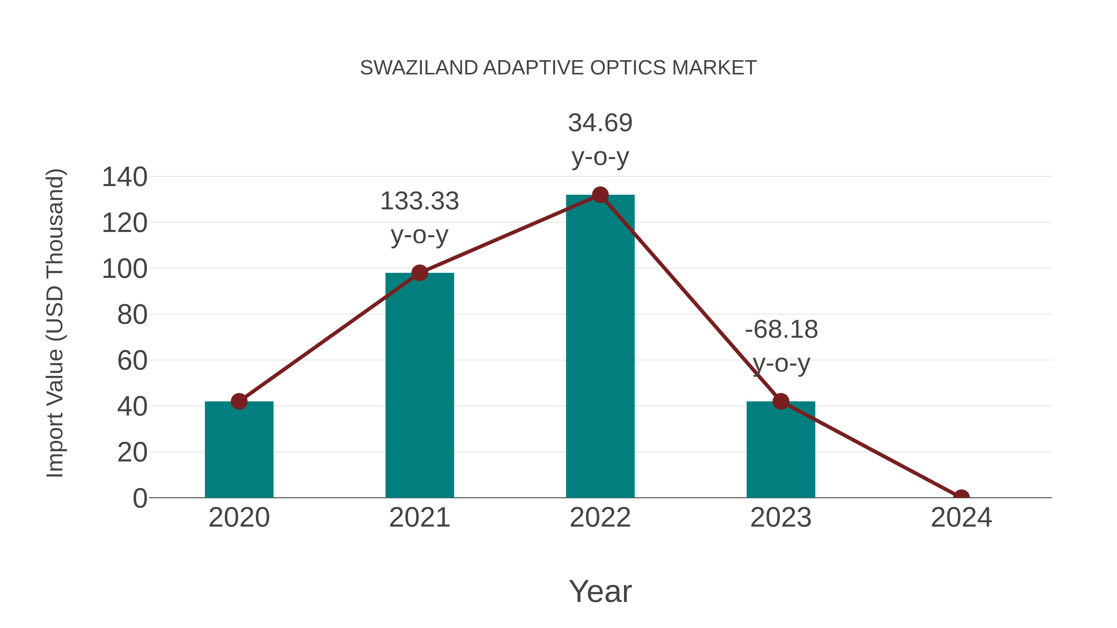  Swaziland Adaptive Optics Market: Import Trend Analysis