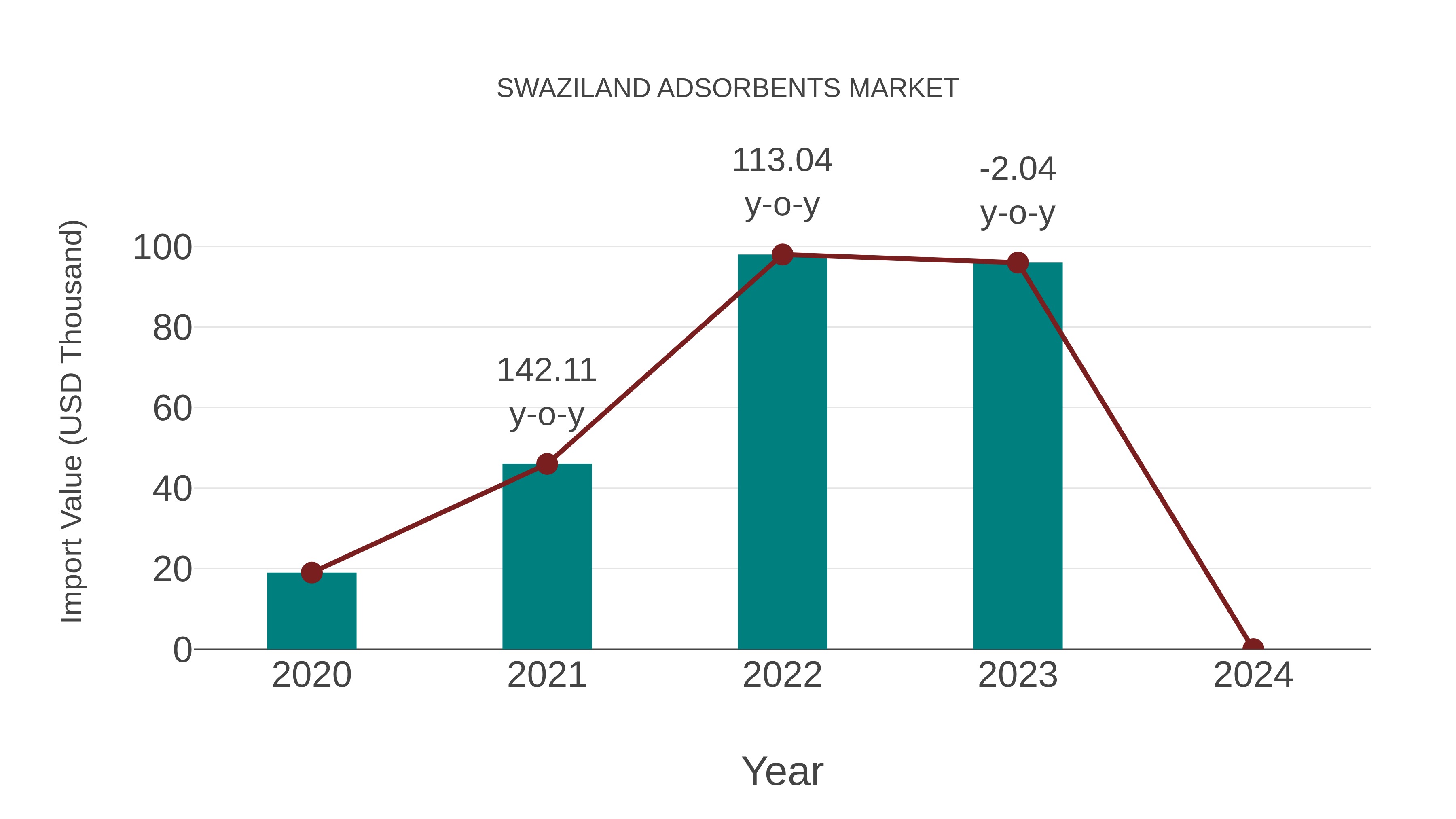 Swaziland Adsorbents Market: Import Trend Analysis