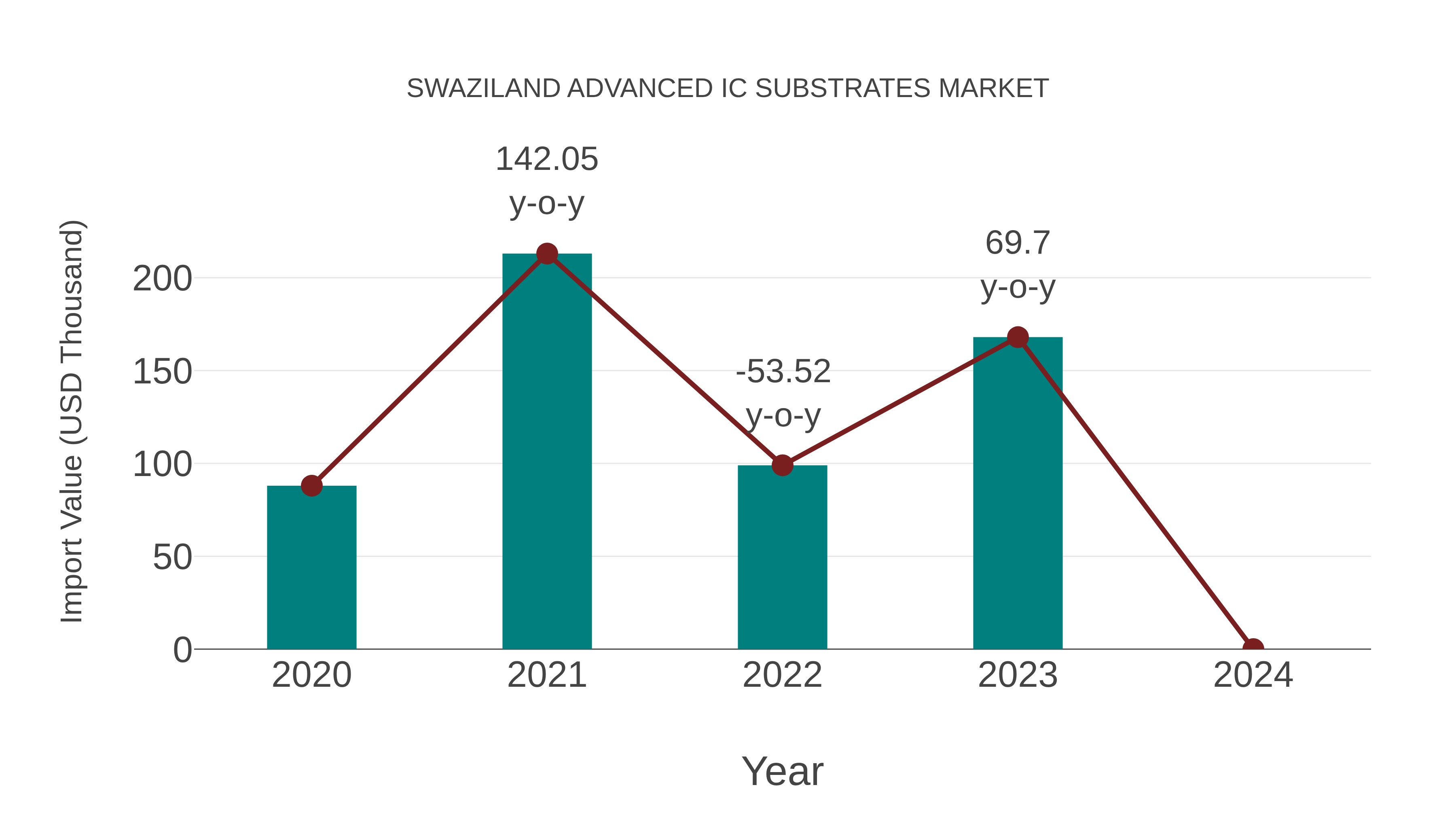  Swaziland Advanced Ic Substrates Market: Import Trend Analysis