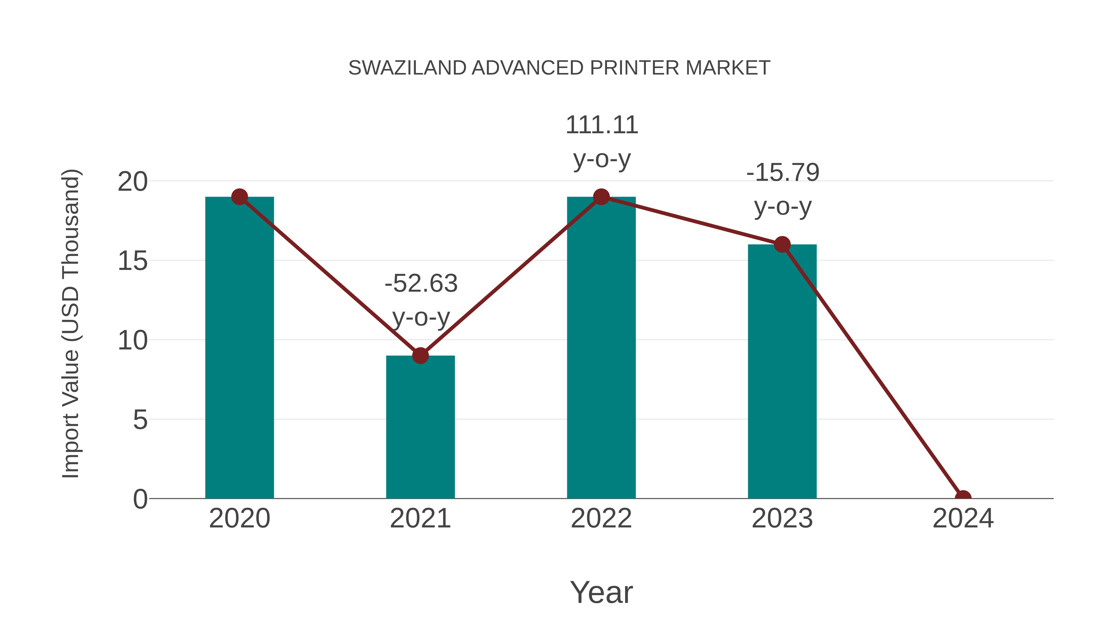  Swaziland Advanced Printer Market: Import Trend Analysis