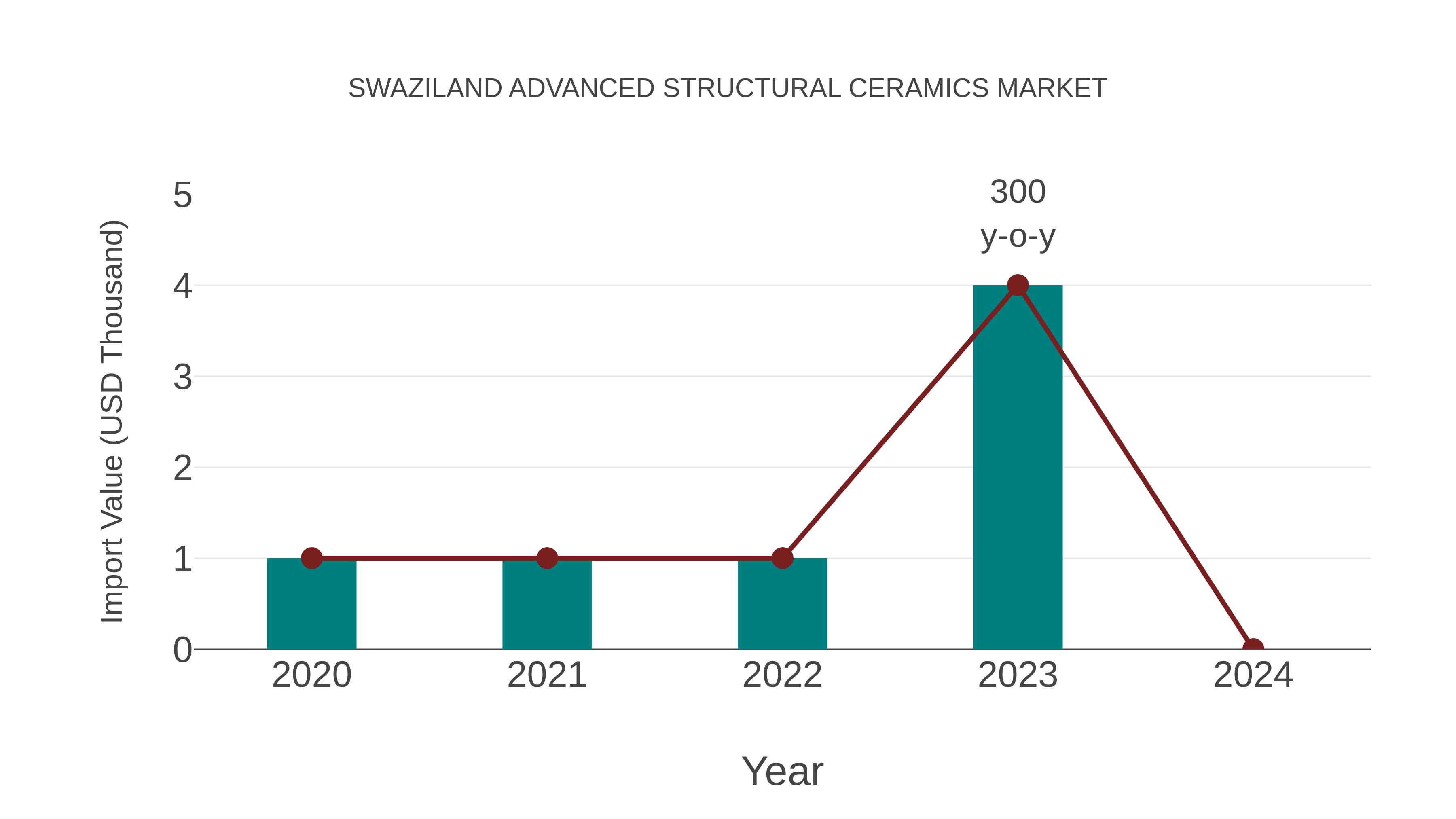 Swaziland Advanced Structural Ceramics Market: Import Trend Analysis