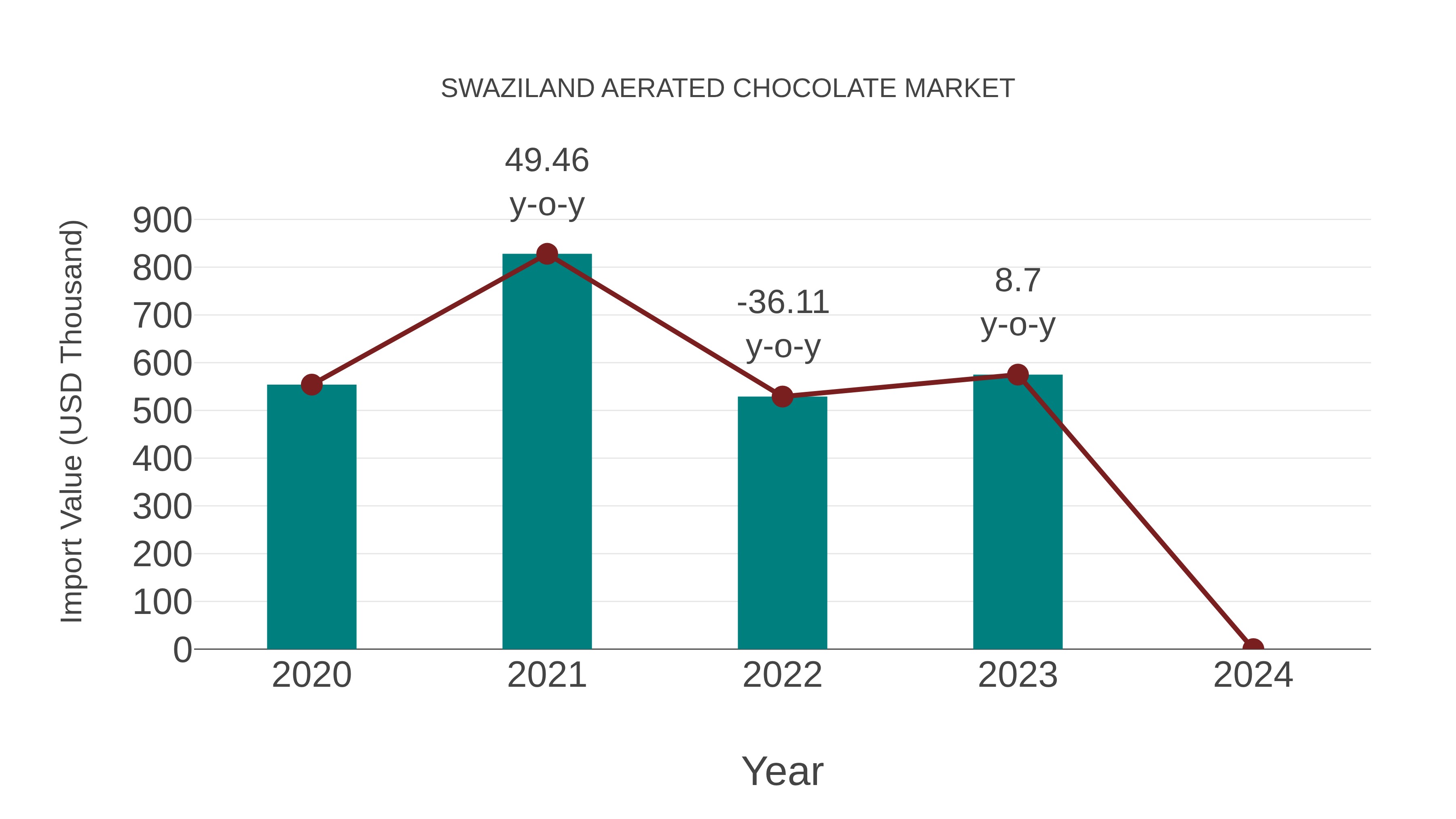 Swaziland Aerated Chocolate Market: Import Trend Analysis