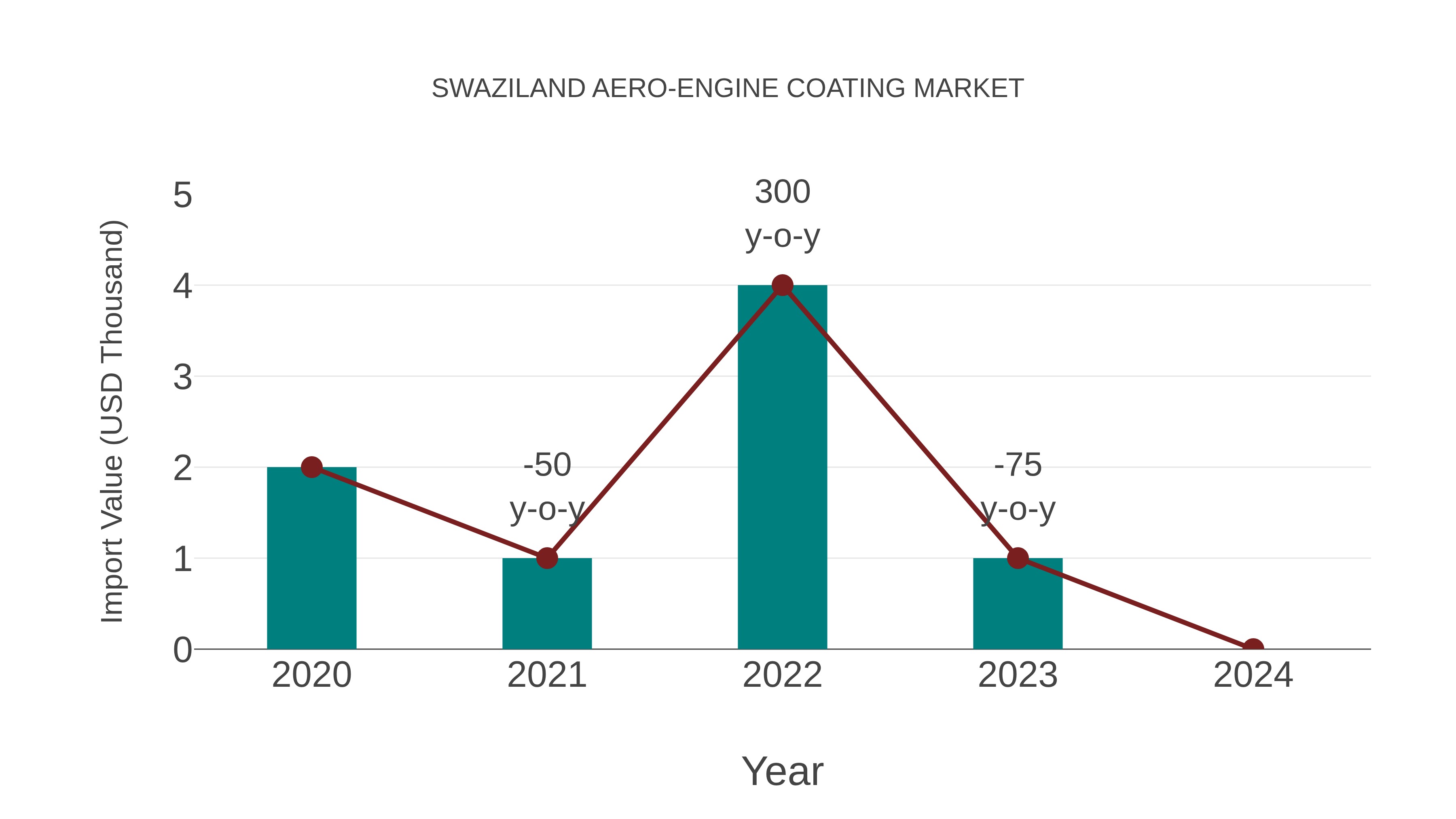  Swaziland Aero-engine Coating Market: Import Trend Analysis