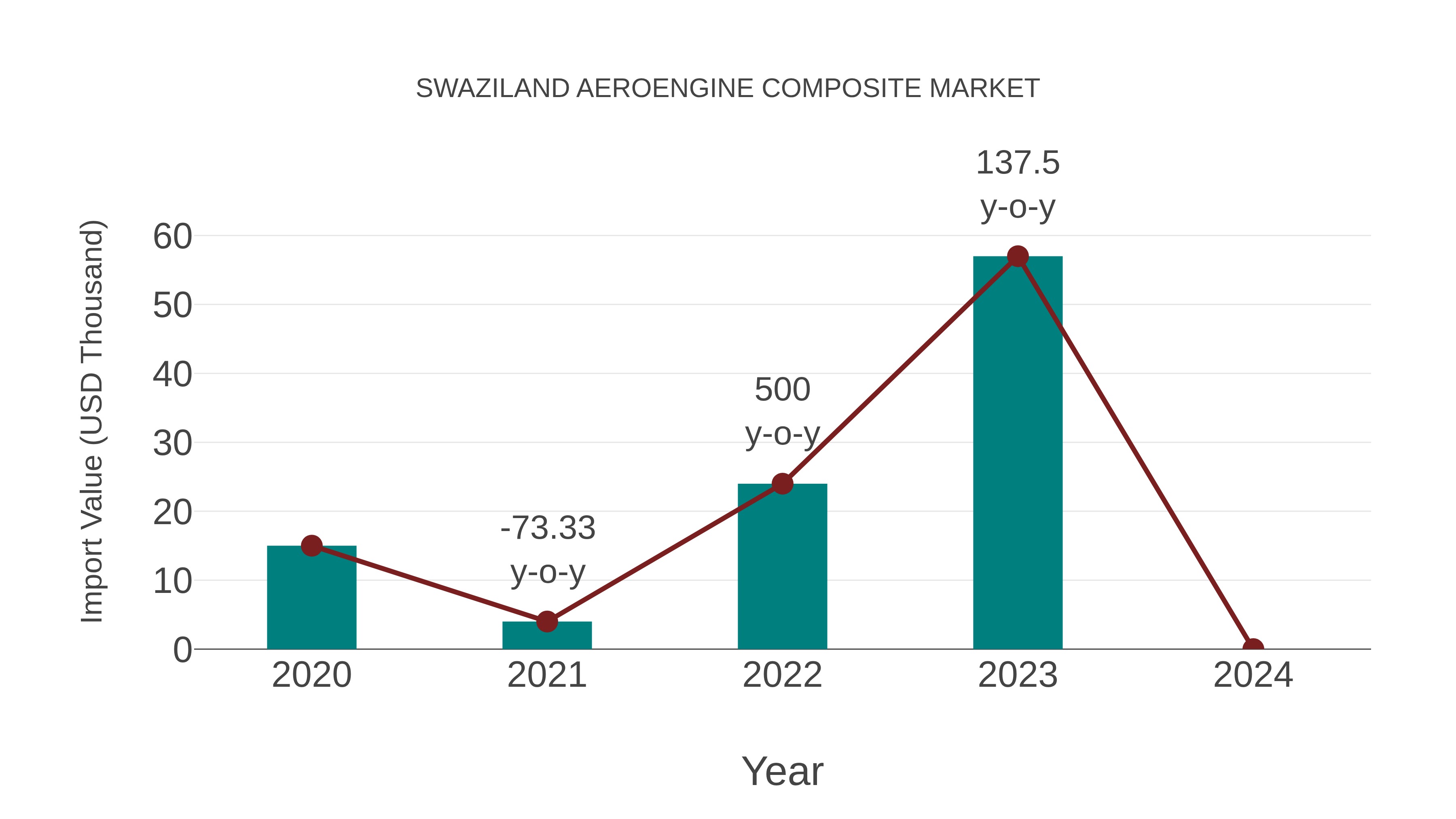 Swaziland Aeroengine Composite Market: Import Trend Analysis