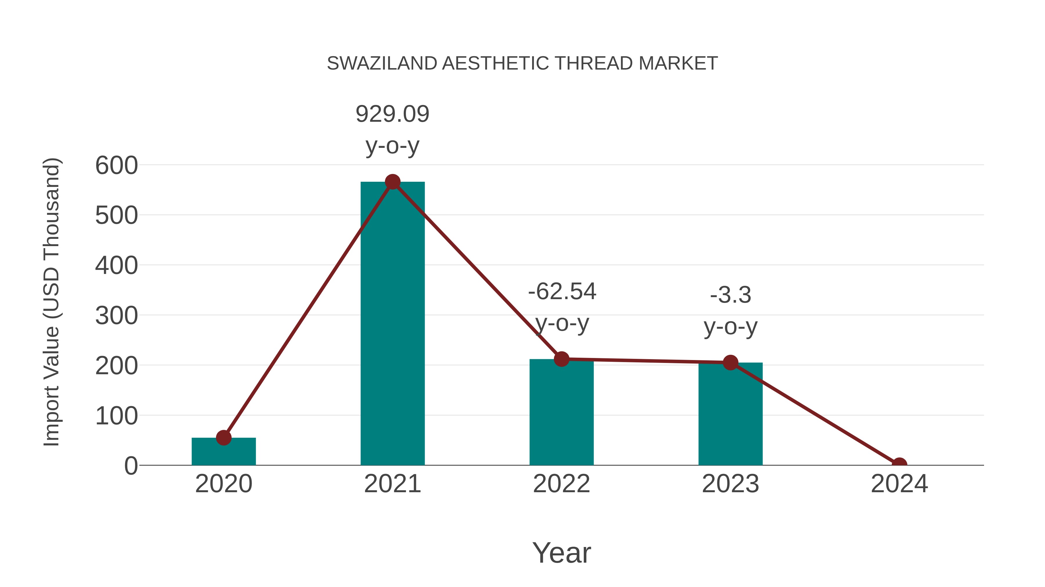  Swaziland Aesthetic Thread Market: Import Trend Analysis