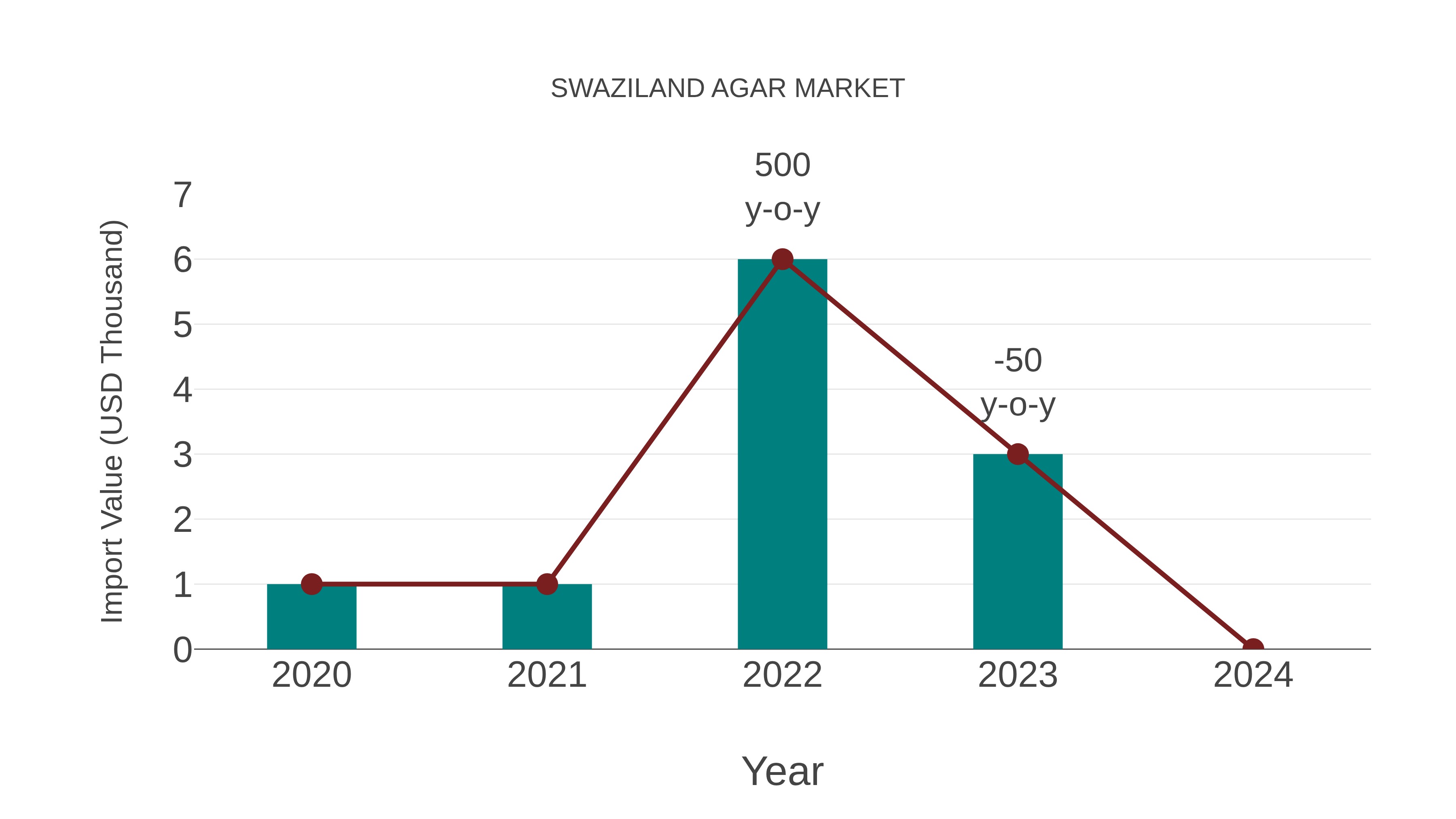  Swaziland Agar Market: Import Trend Analysis
