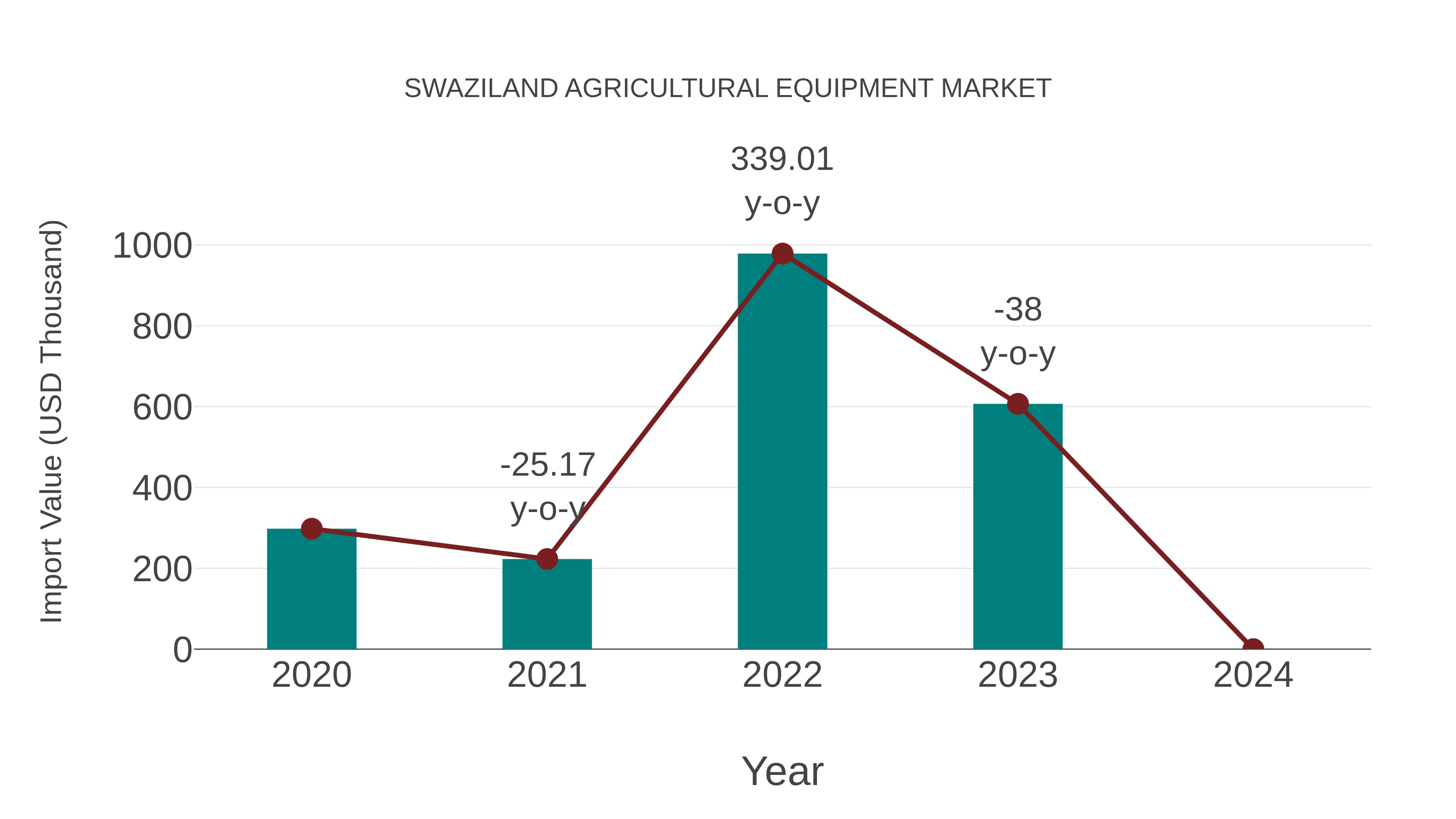  Swaziland Agricultural Equipment Market: Import Trend Analysis