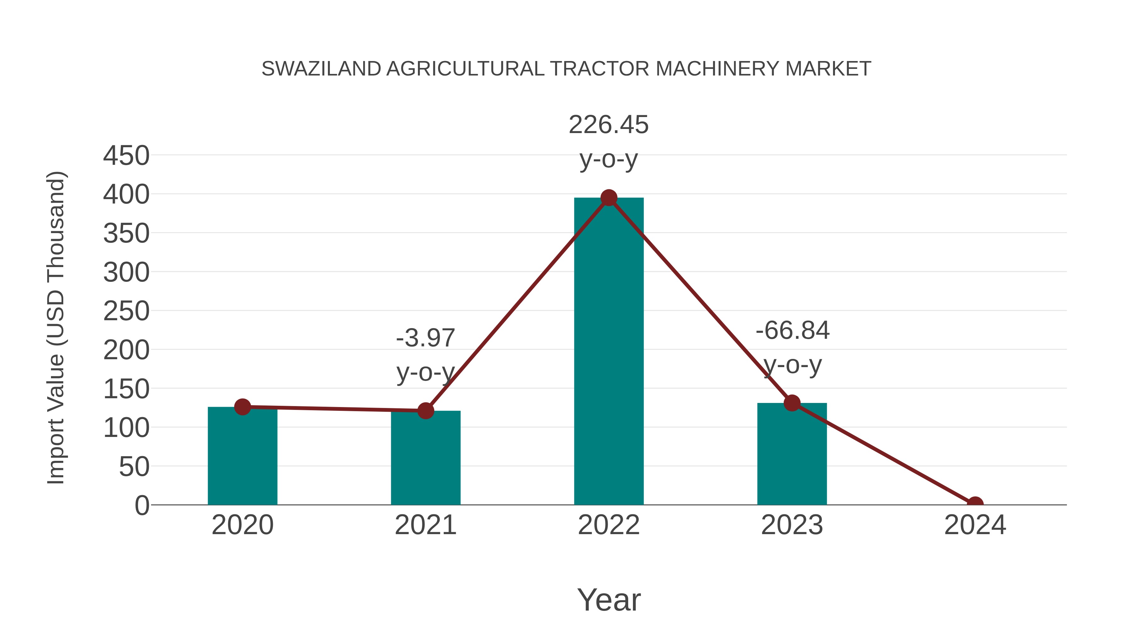  Swaziland Agricultural Tractor Machinery Market: Import Trend Analysis