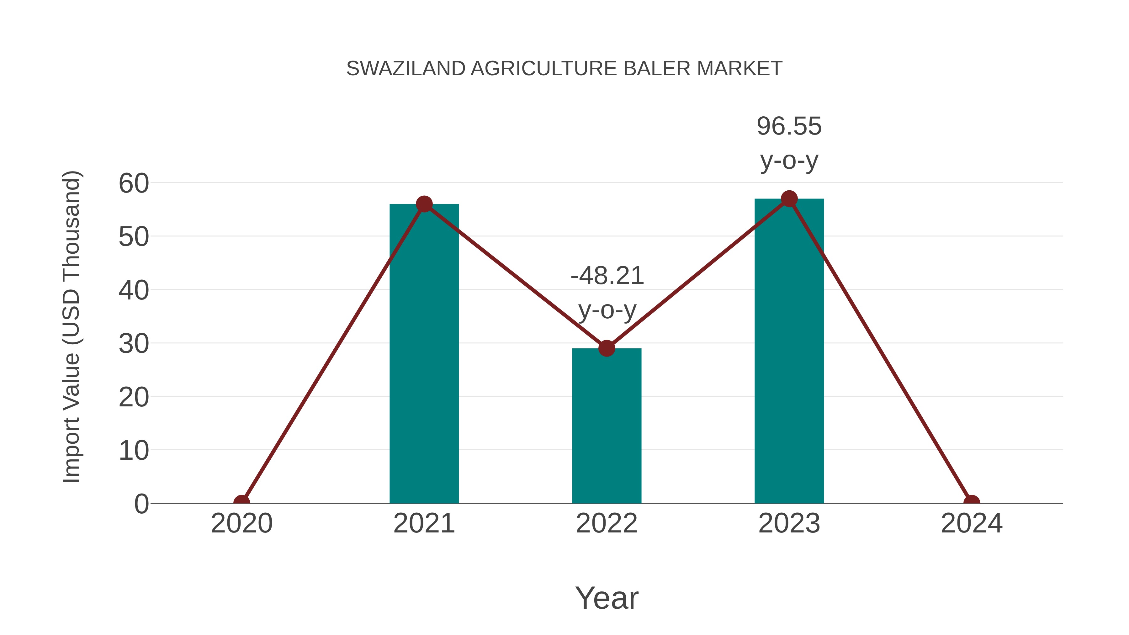  Swaziland Agriculture Baler Market: Import Trend Analysis