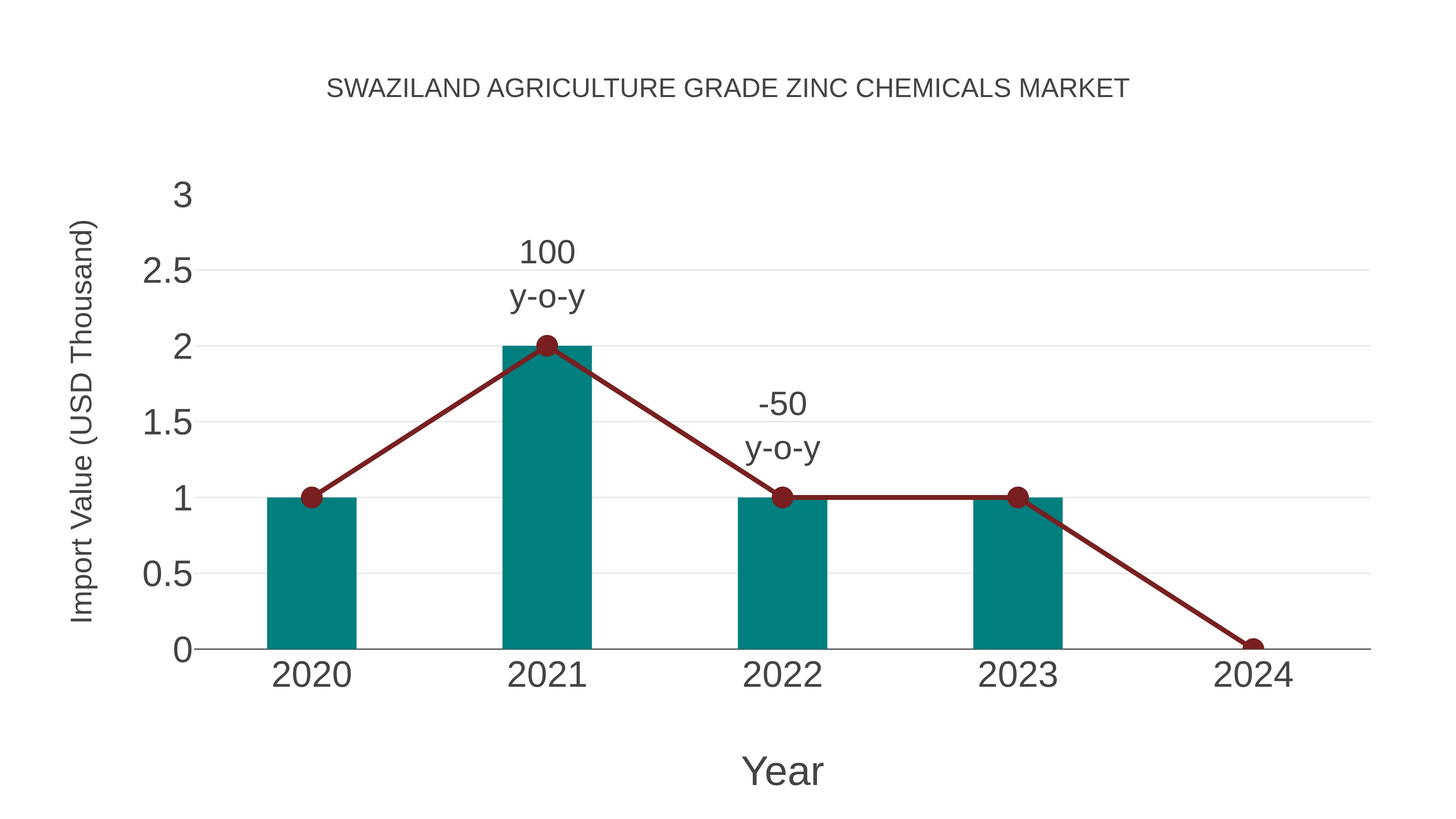 Swaziland Agriculture Grade Zinc Chemicals Market: Import Trend Analysis