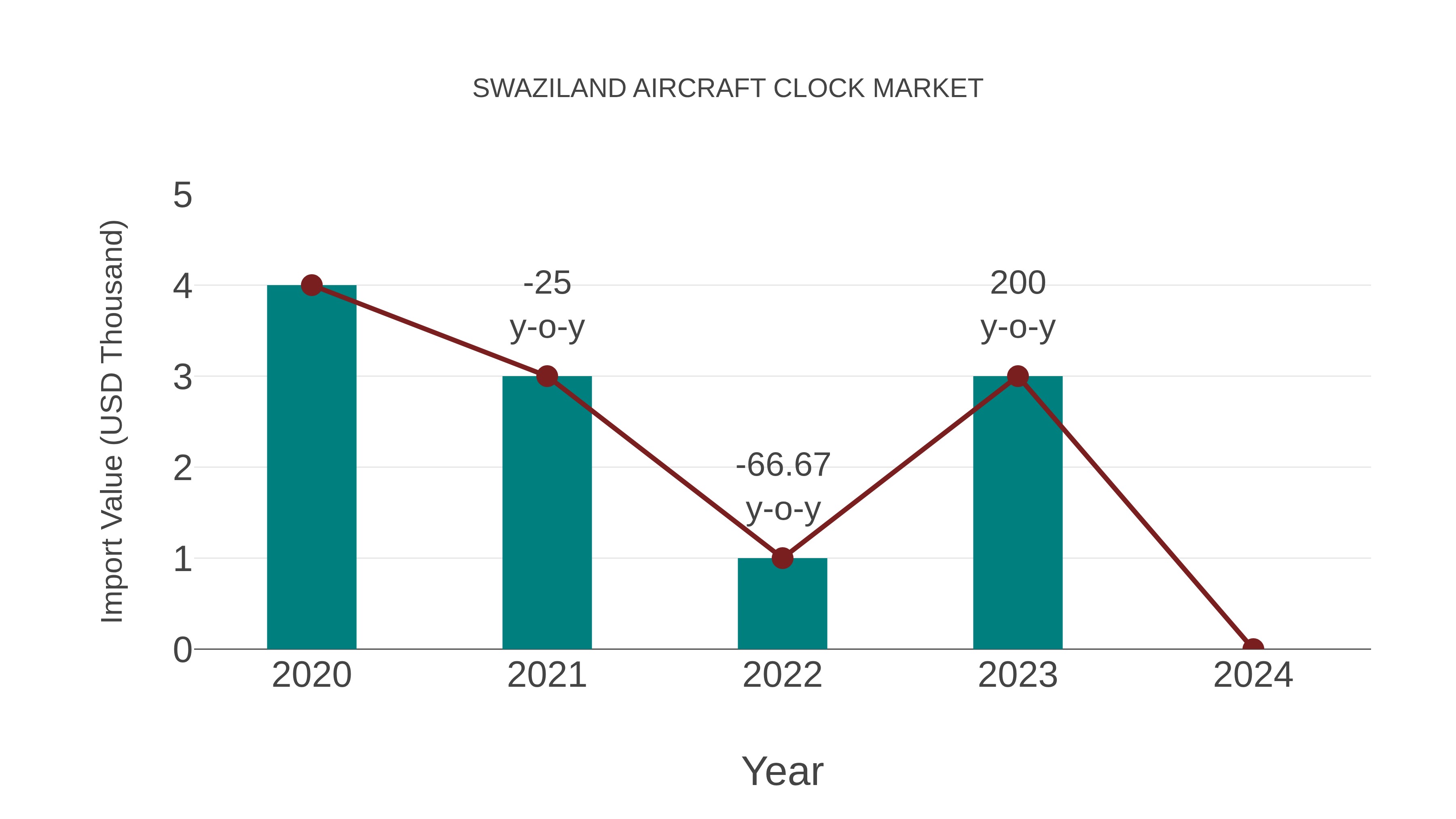  Swaziland Aircraft Clock Market: Import Trend Analysis