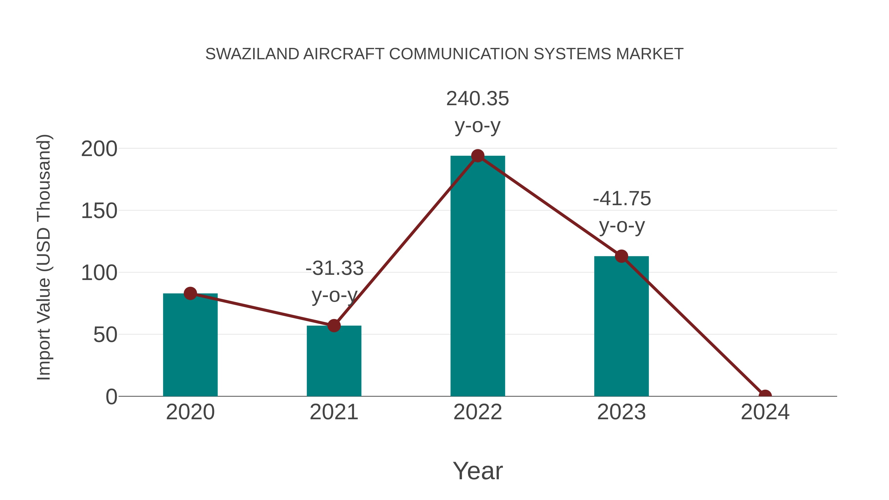 Swaziland Aircraft Communication Systems Market: Import Trend Analysis