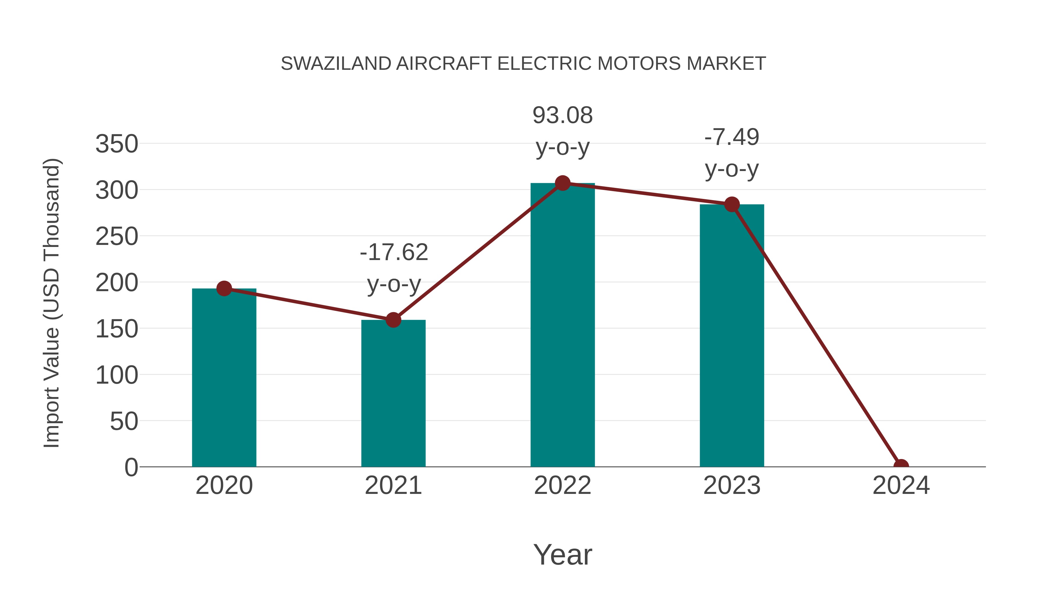 Swaziland Aircraft Electric Motors Market: Import Trend Analysis