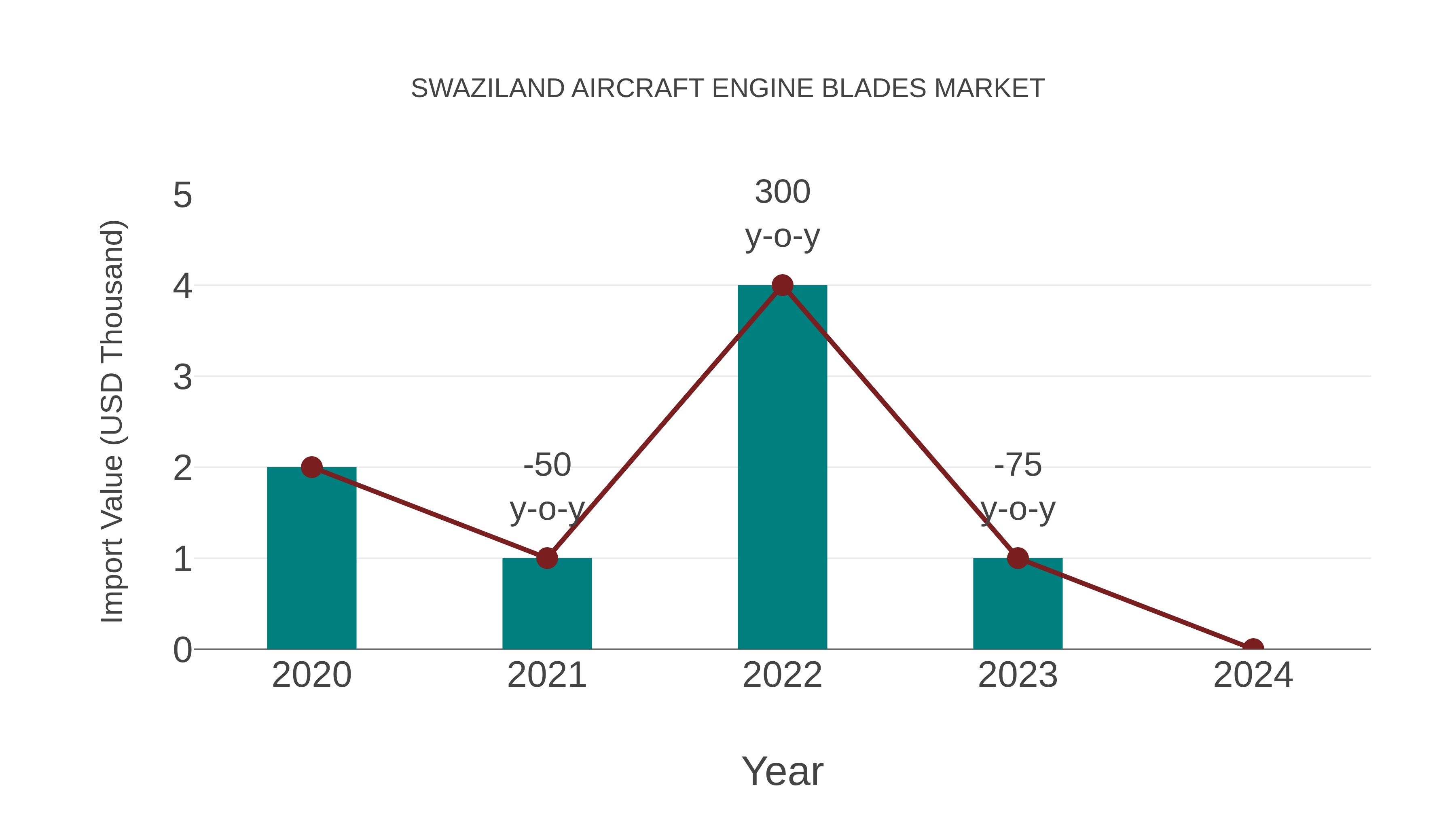  Swaziland Aircraft Engine Blades Market: Import Trend Analysis