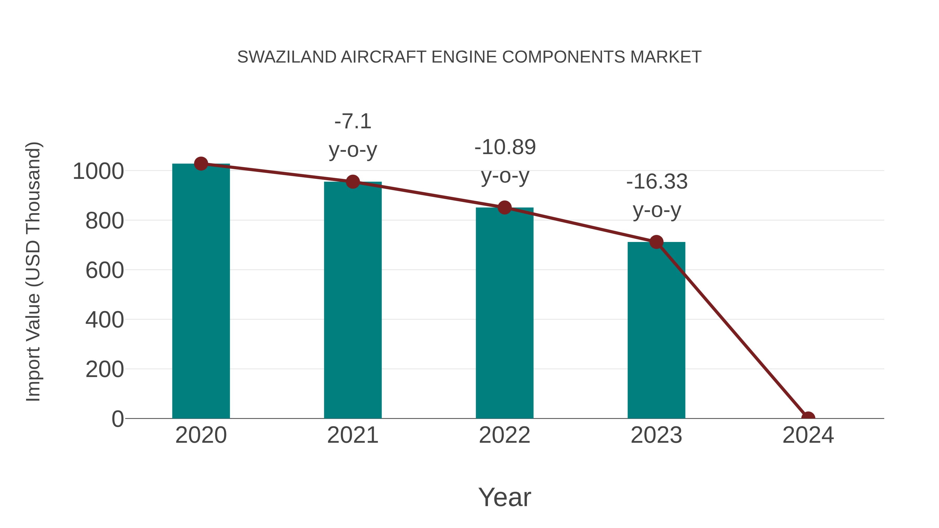  Swaziland Aircraft Engine Components Market: Import Trend Analysis