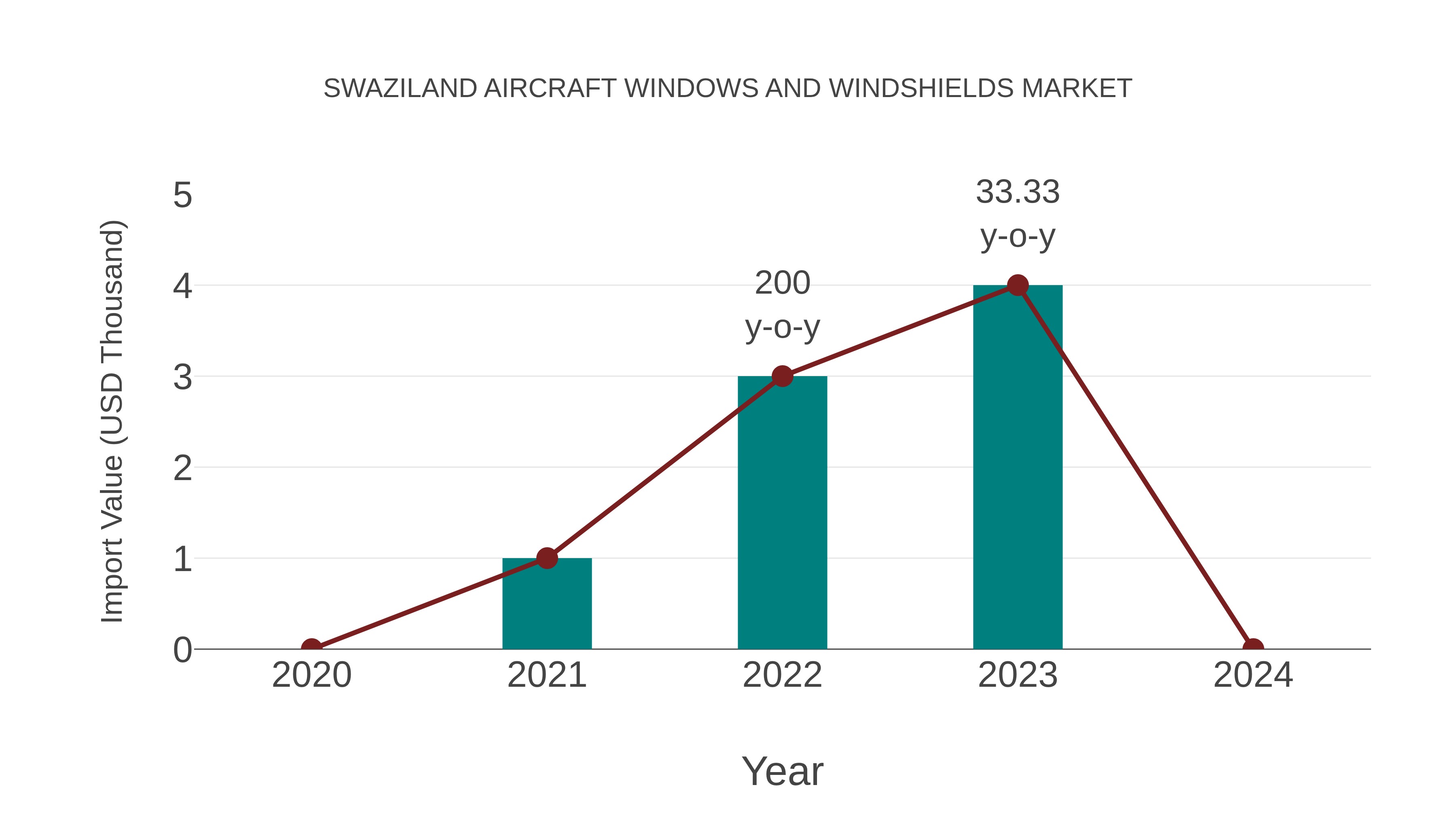  Swaziland Aircraft Windows and Windshields Market: Import Trend Analysis