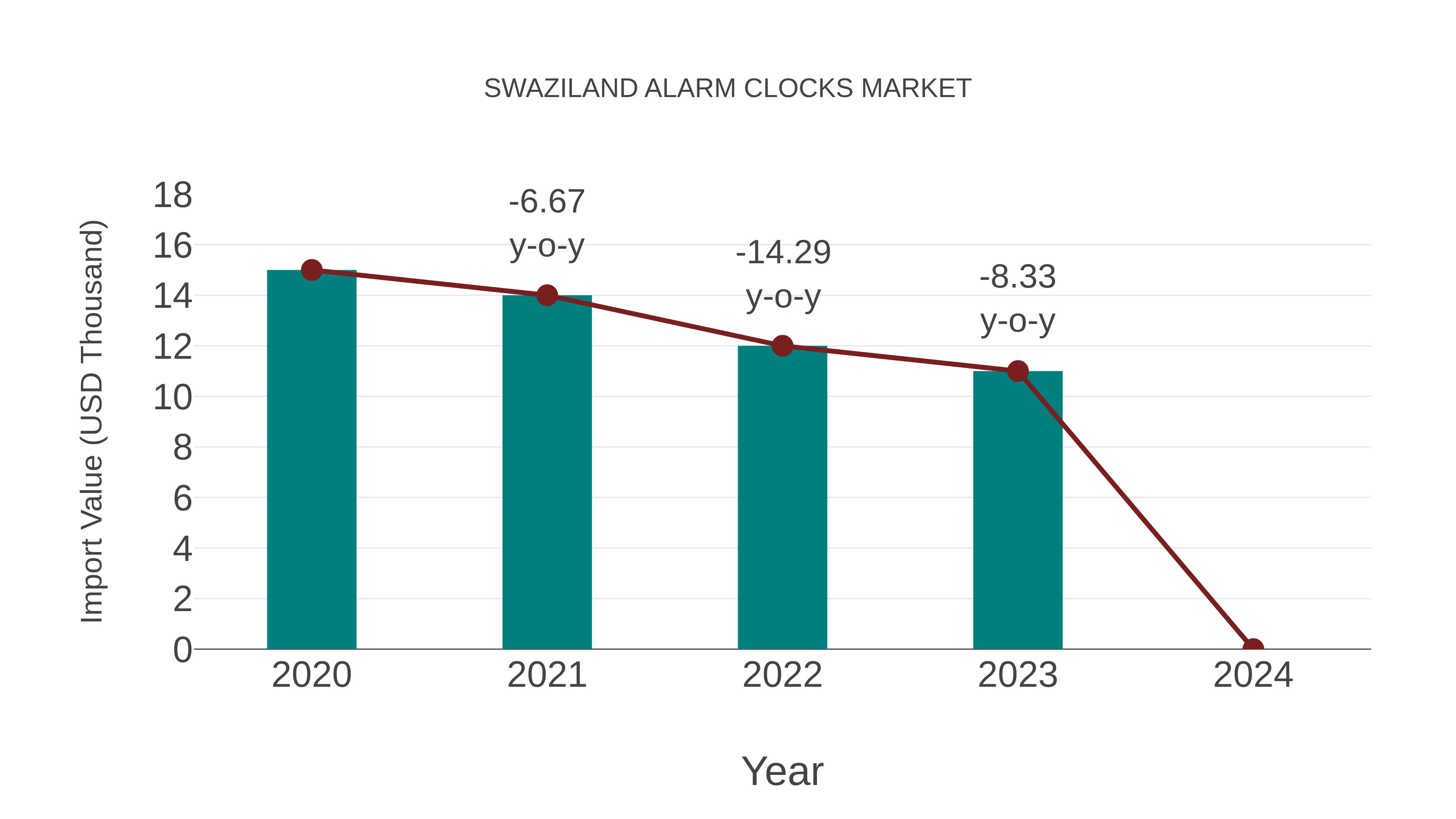  Swaziland Alarm Clocks Market: Import Trend Analysis