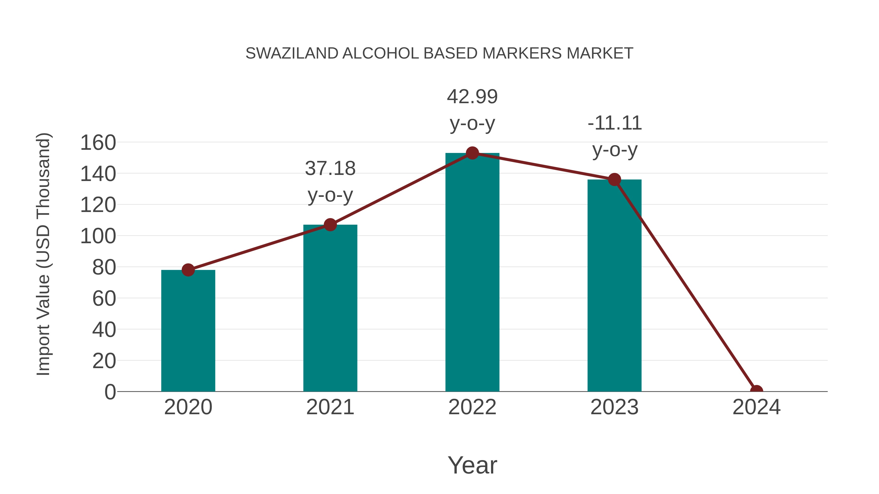  Swaziland Alcohol Based Markers Market: Import Trend Analysis
