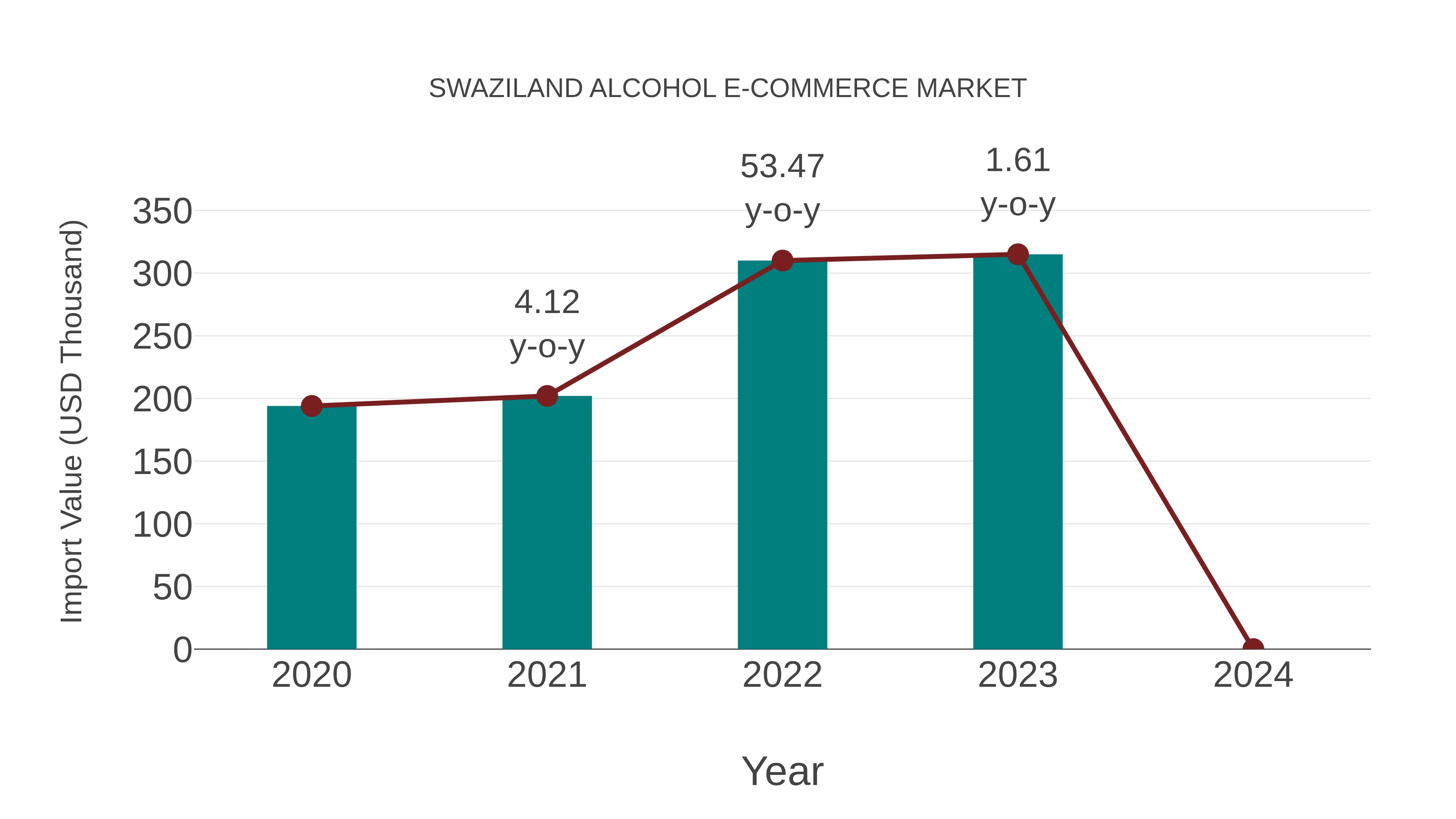 Swaziland Alcohol E-commerce Market: Import Trend Analysis
