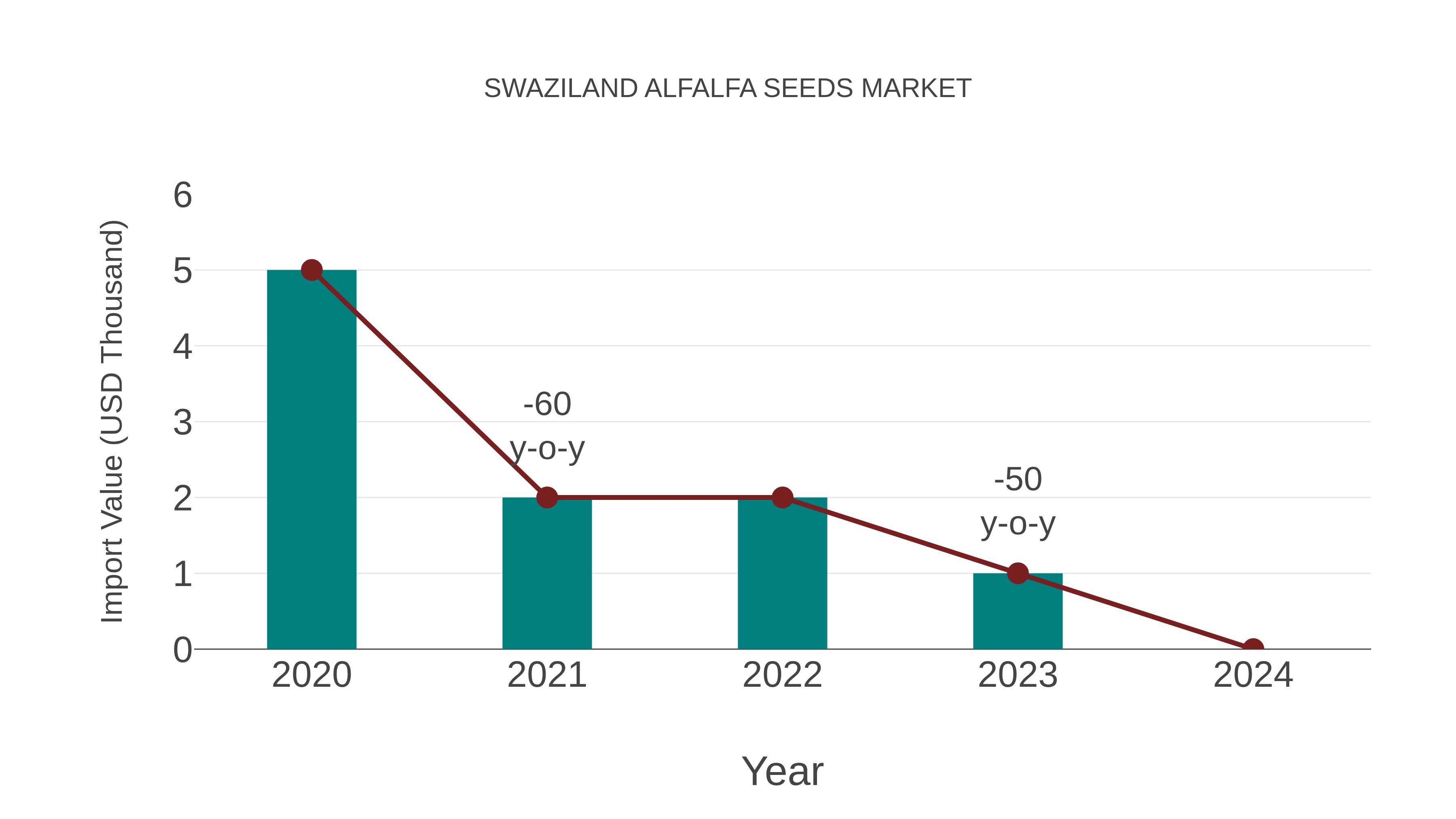 Swaziland Alfalfa Seeds Market: Import Trend Analysis