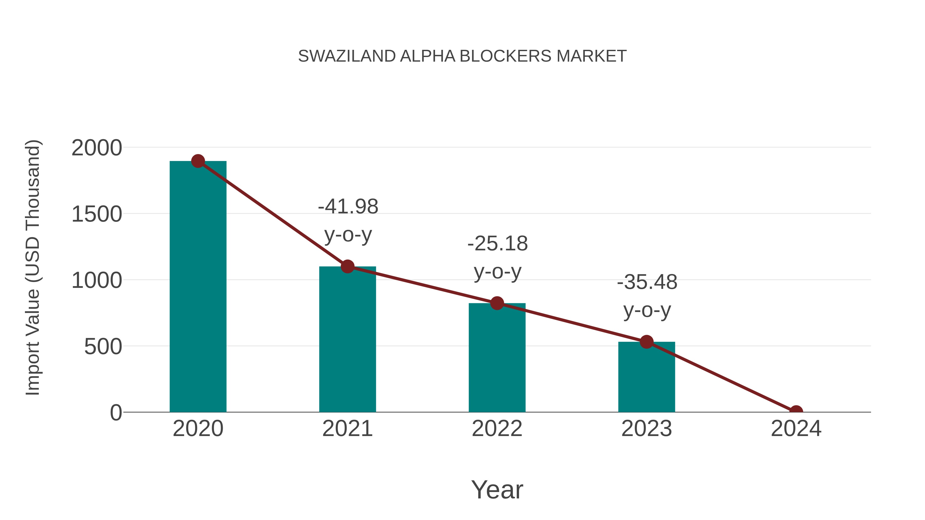  Swaziland Alpha Blockers Market: Import Trend Analysis