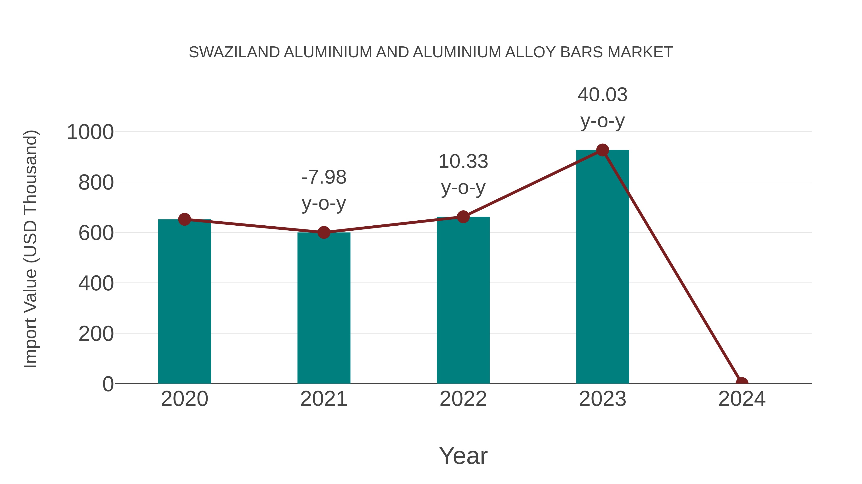 Swaziland Aluminium and Aluminium Alloy Bars Market: Import Trend Analysis