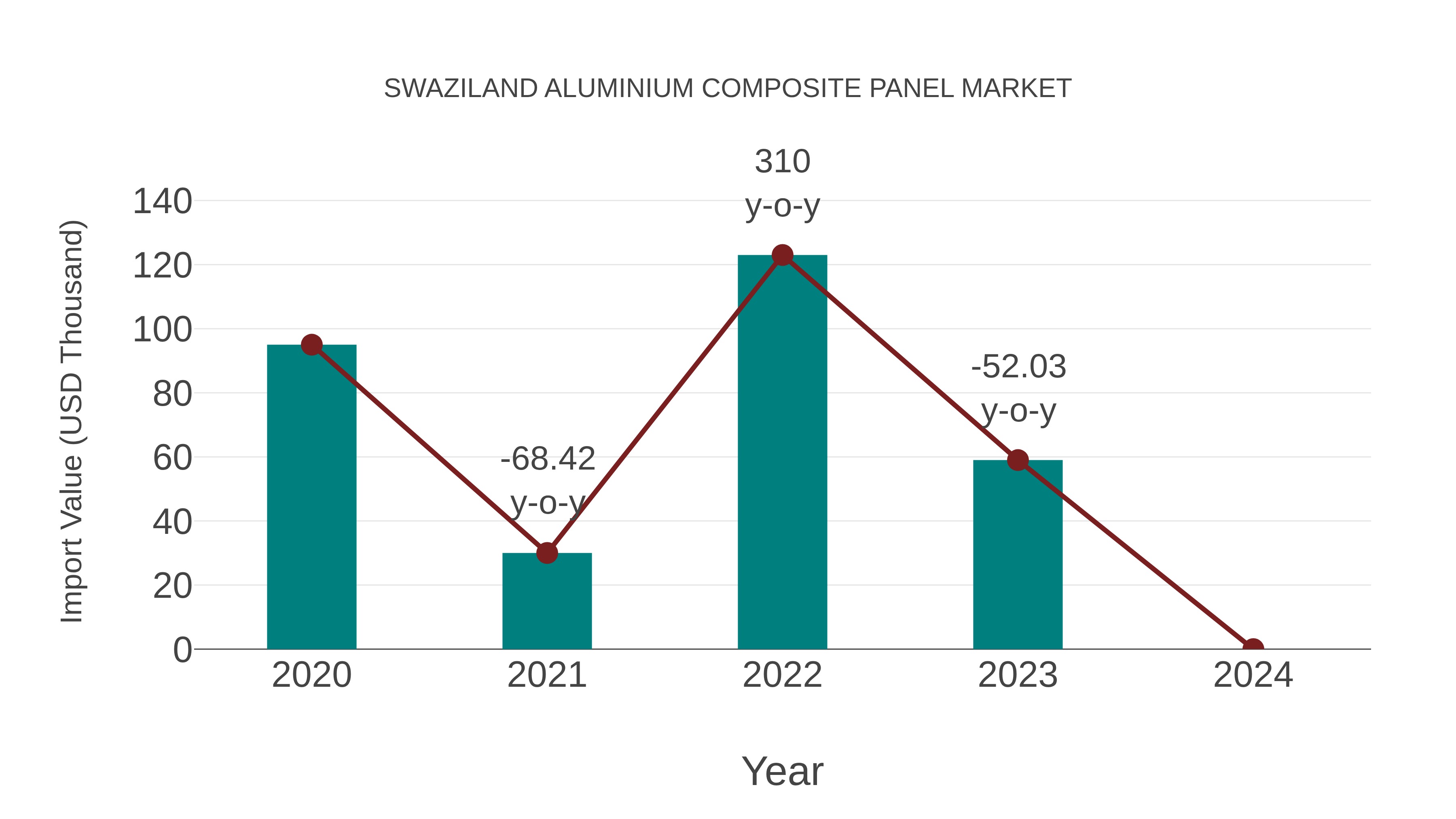  Swaziland Aluminium Composite Panel Market: Import Trend Analysis
