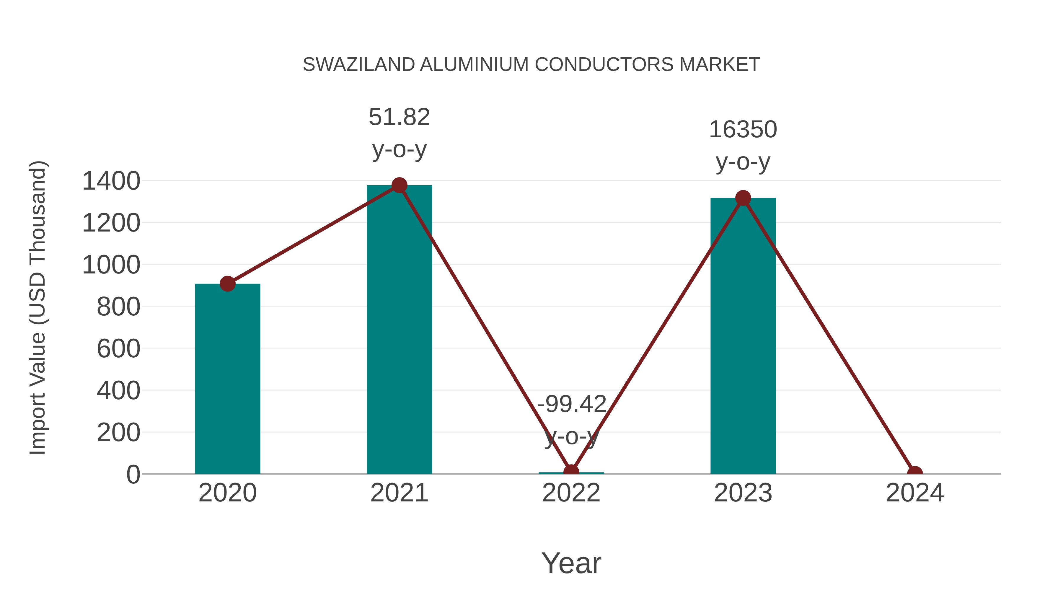  Swaziland Aluminium Conductors Market: Import Trend Analysis