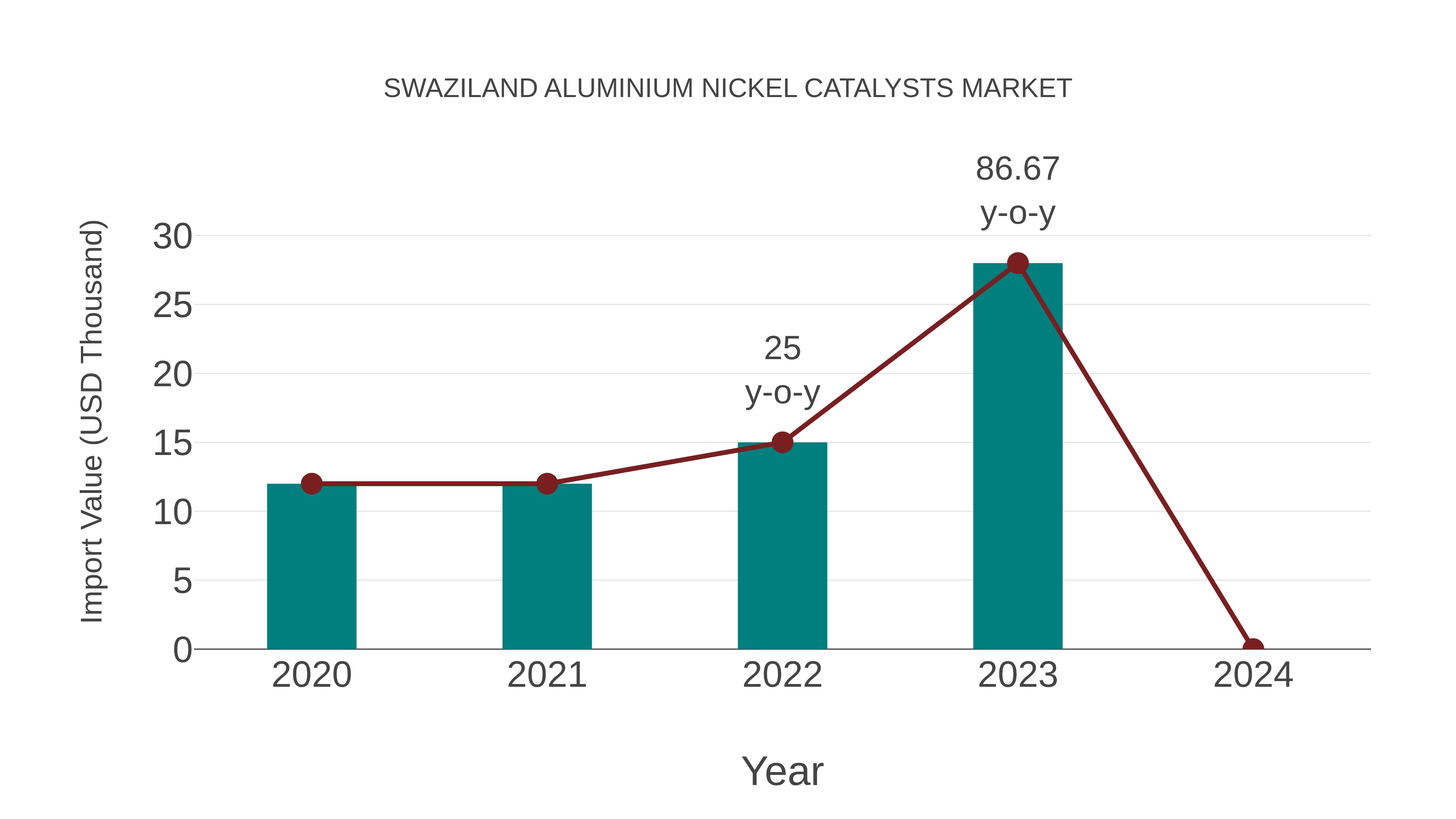  Swaziland Aluminium Nickel Catalysts Market: Import Trend Analysis