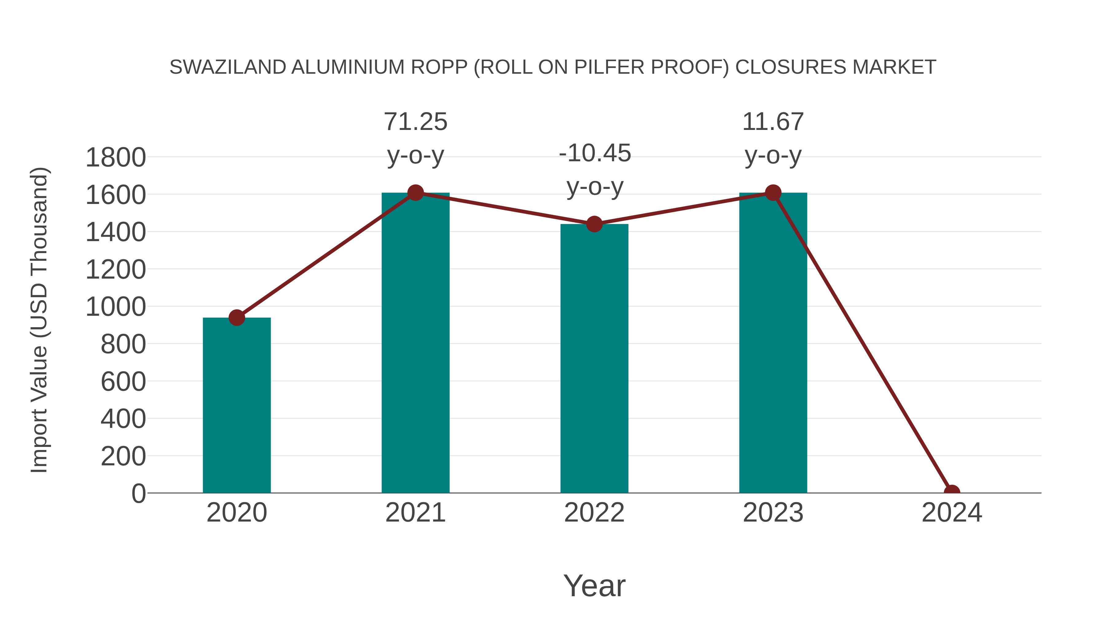 Swaziland Aluminium Ropp (Roll on Pilfer Proof) Closures Market: Import Trend Analysis