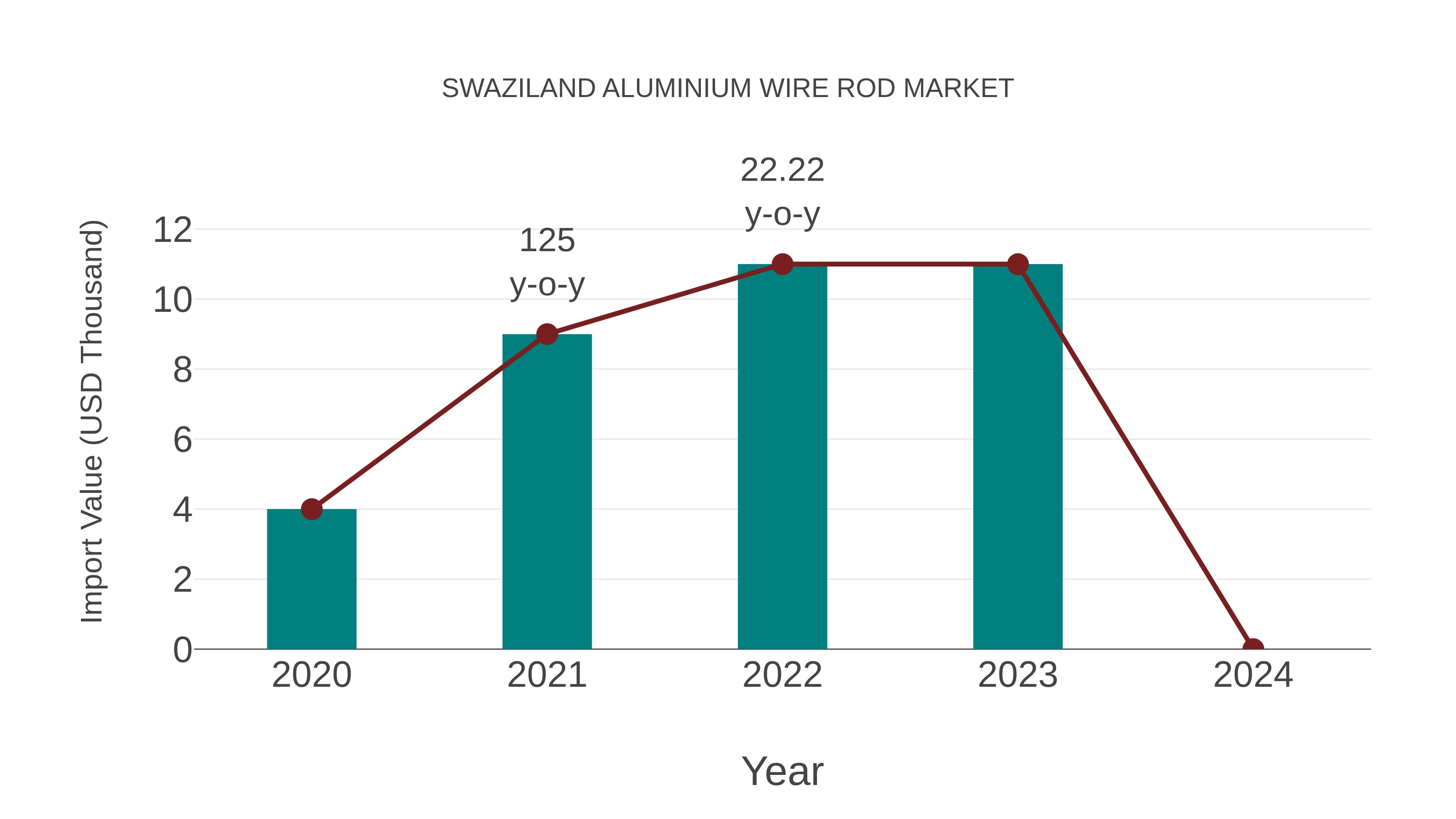  Swaziland Aluminium Wire Rod Market: Import Trend Analysis