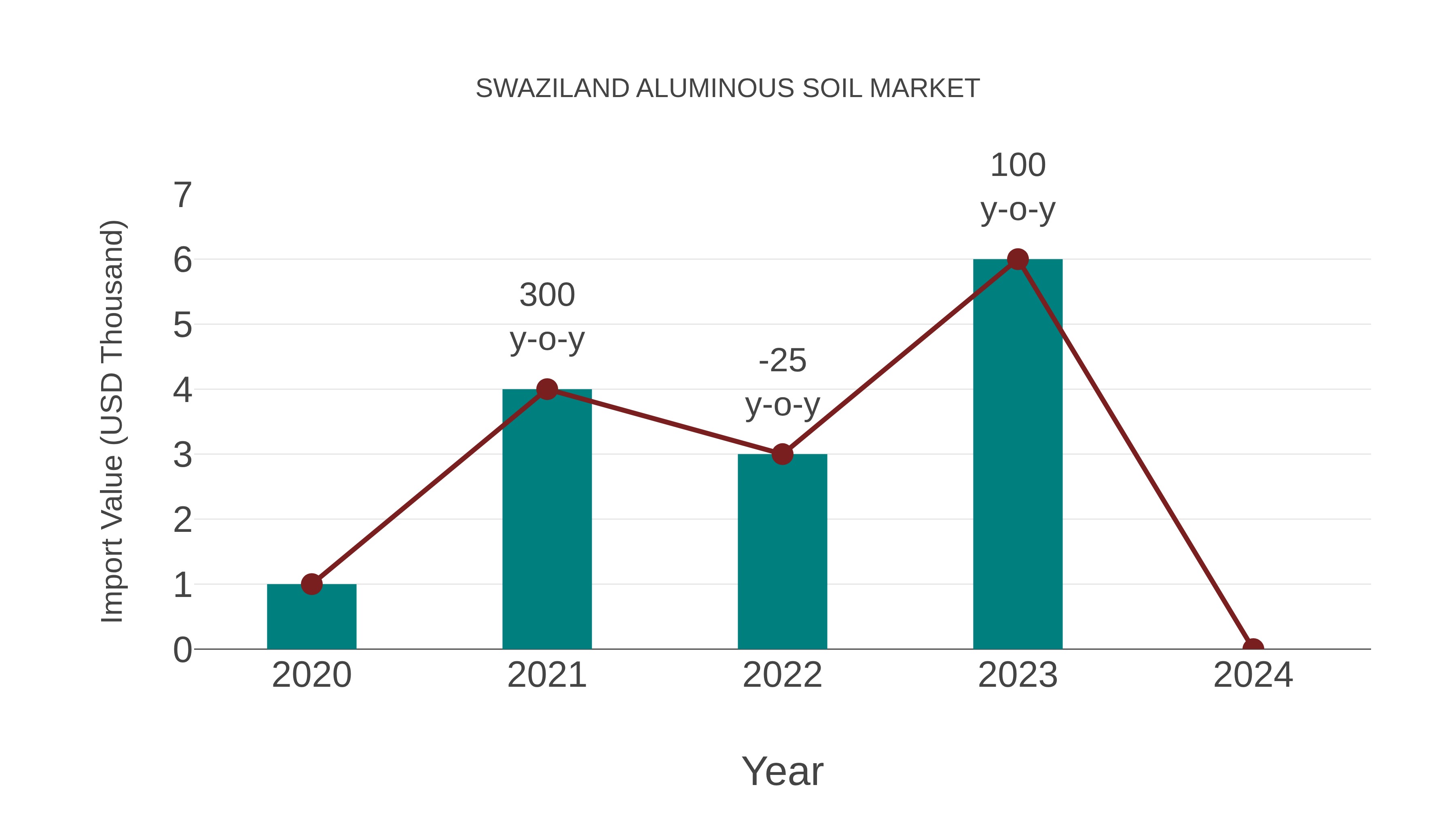 Swaziland Aluminous Soil Market: Import Trend Analysis