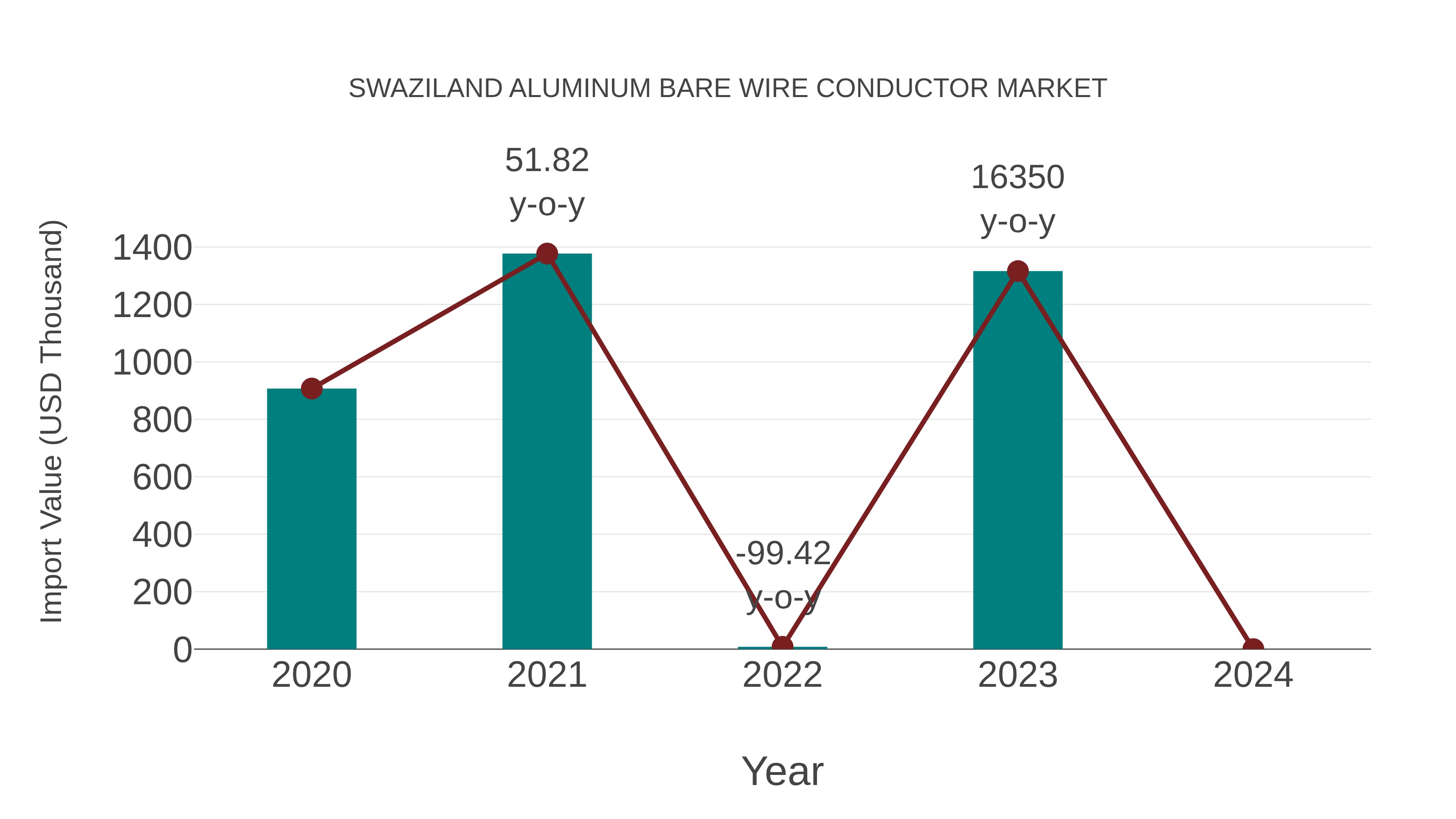  Swaziland Aluminum Bare Wire Conductor Market: Import Trend Analysis