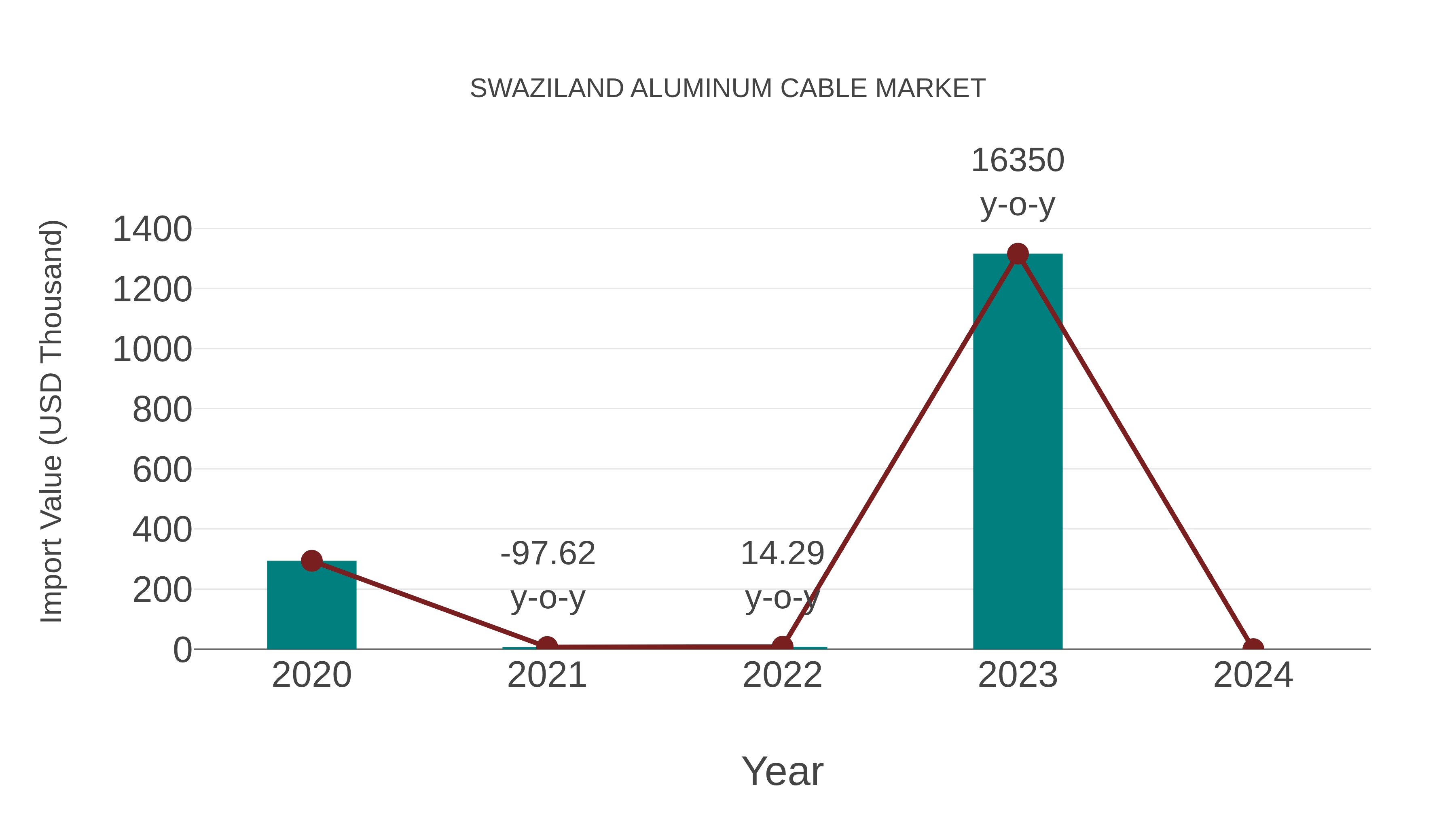  Swaziland Aluminum Cable Market: Import Trend Analysis