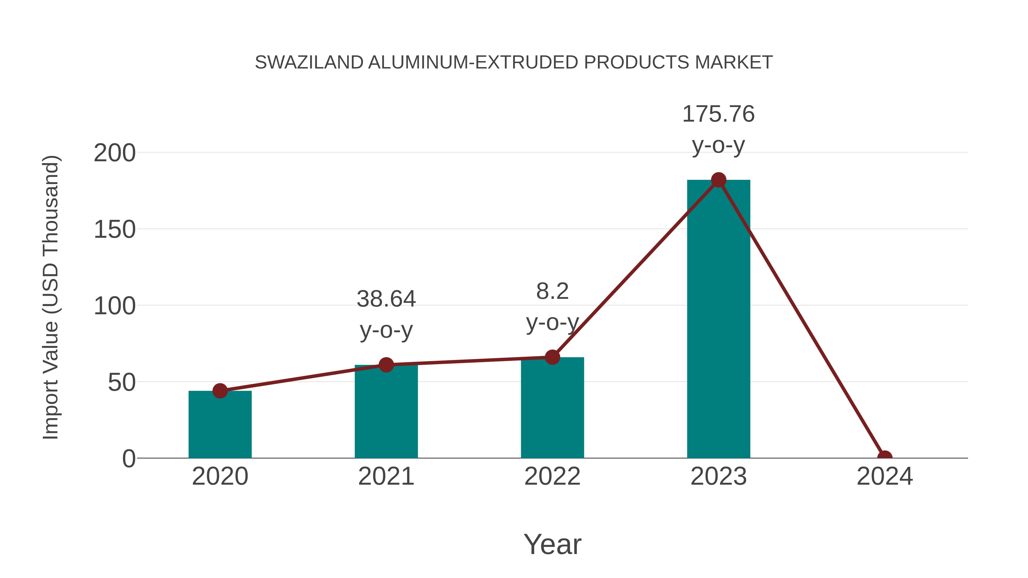 Swaziland Aluminum-extruded Products Market: Import Trend Analysis