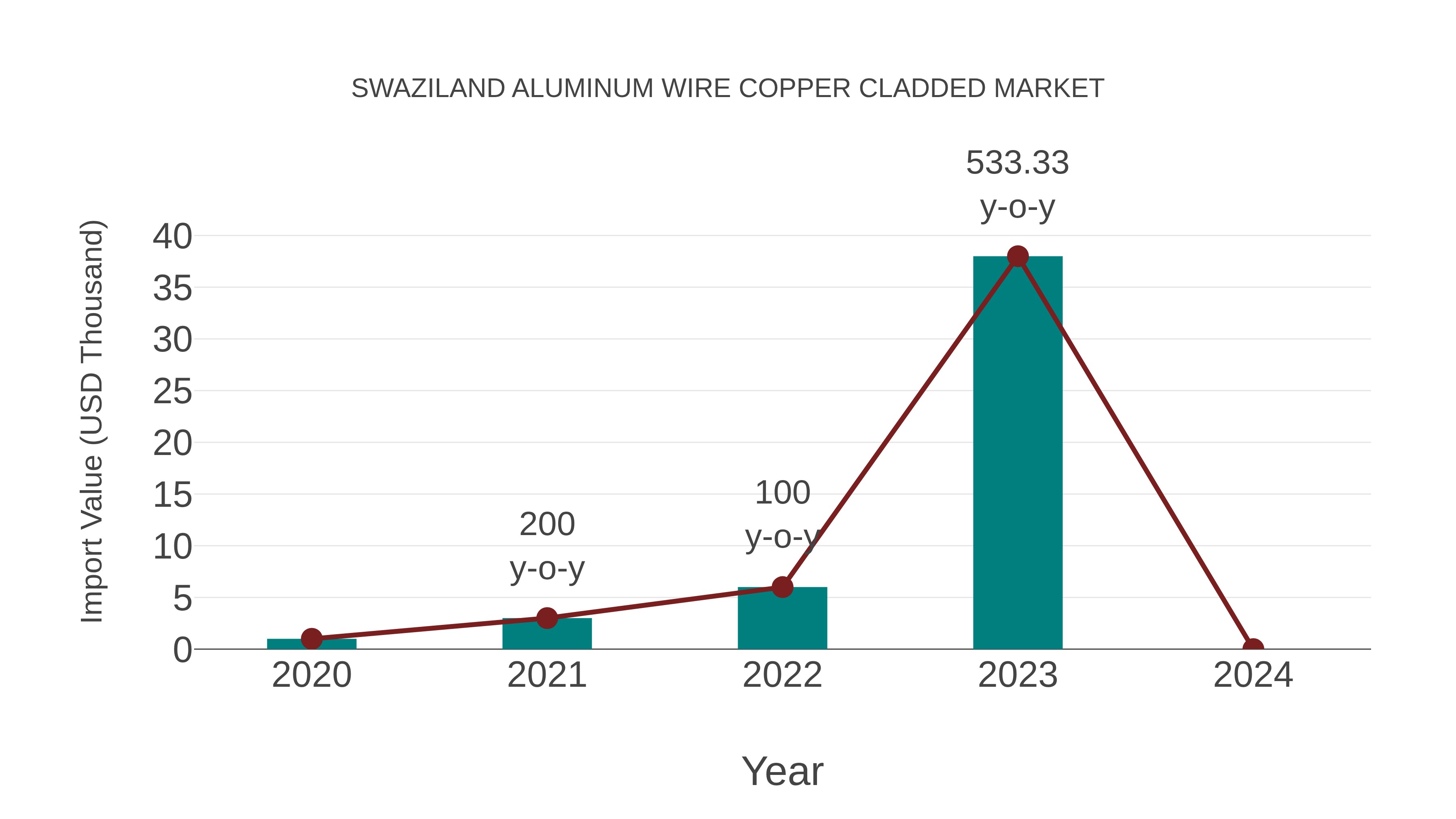  Swaziland Aluminum Wire Copper Cladded Market: Import Trend Analysis