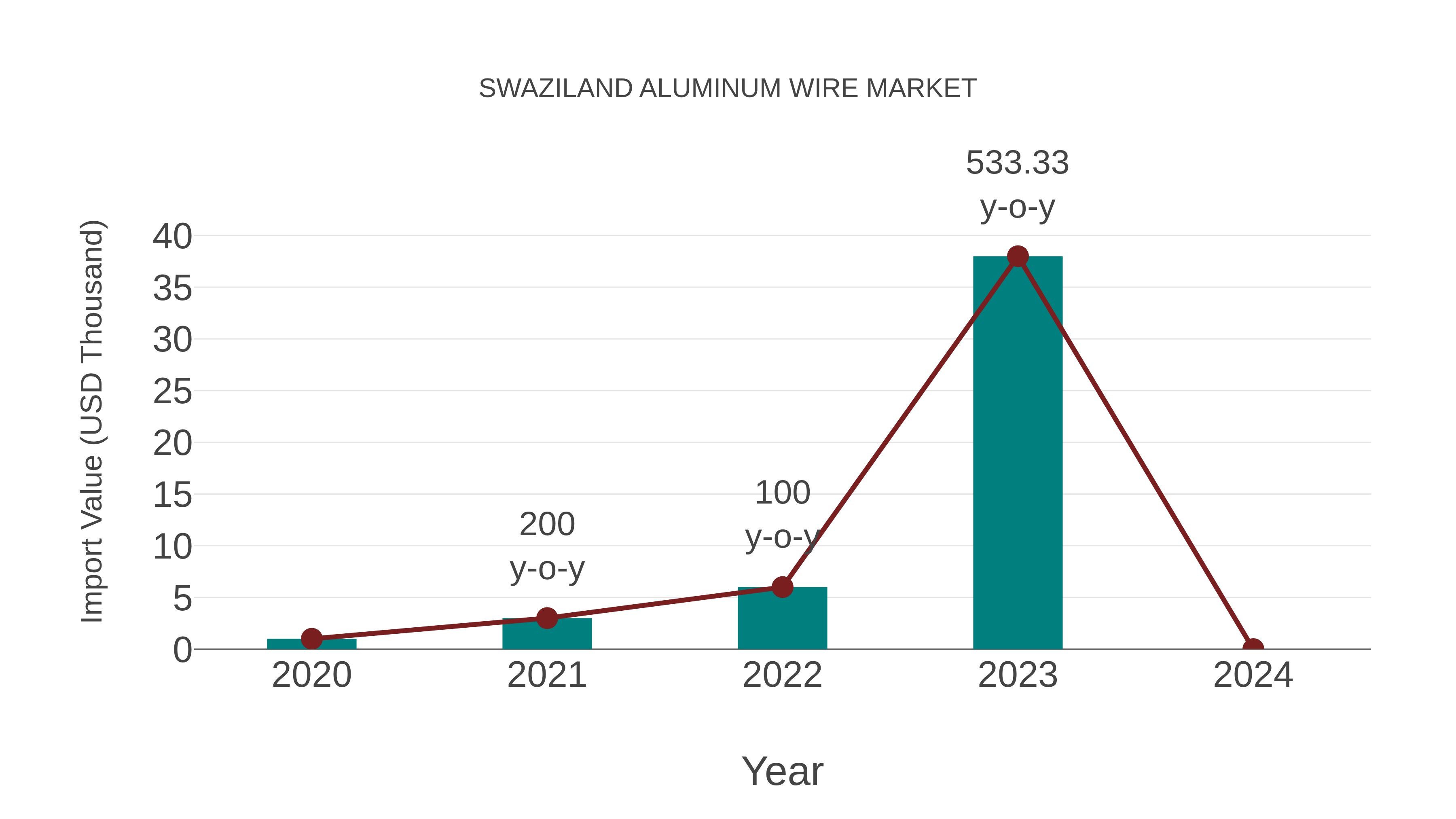  Swaziland Aluminum Wire Market: Import Trend Analysis